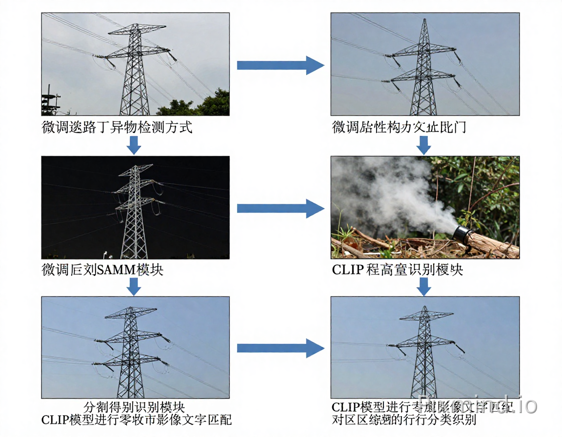 本文提出的输电线路异物入侵检测方法,是一个将微调后的SAM大模型与CLIP模型级联的框架,其整体的推理流程图如图1所示。该框架以输电线路巡检图像作为输入,首先经过预处理模块进行尺寸归一化等图像调整。随后,输入图像被送入微调后的SAM模块,根据提示将目标物体分割生成高精度的掩码。分割得到的区域接着被送入CLIP类别识别模块,CLIP模型进行零样本图像文本匹配,对区域内的物体进行分类识别。最后,一个几何特征过滤模块作为后处理的优化策略,通过利用目标的几何形状特征如长宽比对高压线、烟雾等的检测结果进行验证与修正,最终输出带有类别标签与mIou的检测结果。 根据这个思路建一个学术级流程图放进论文里边