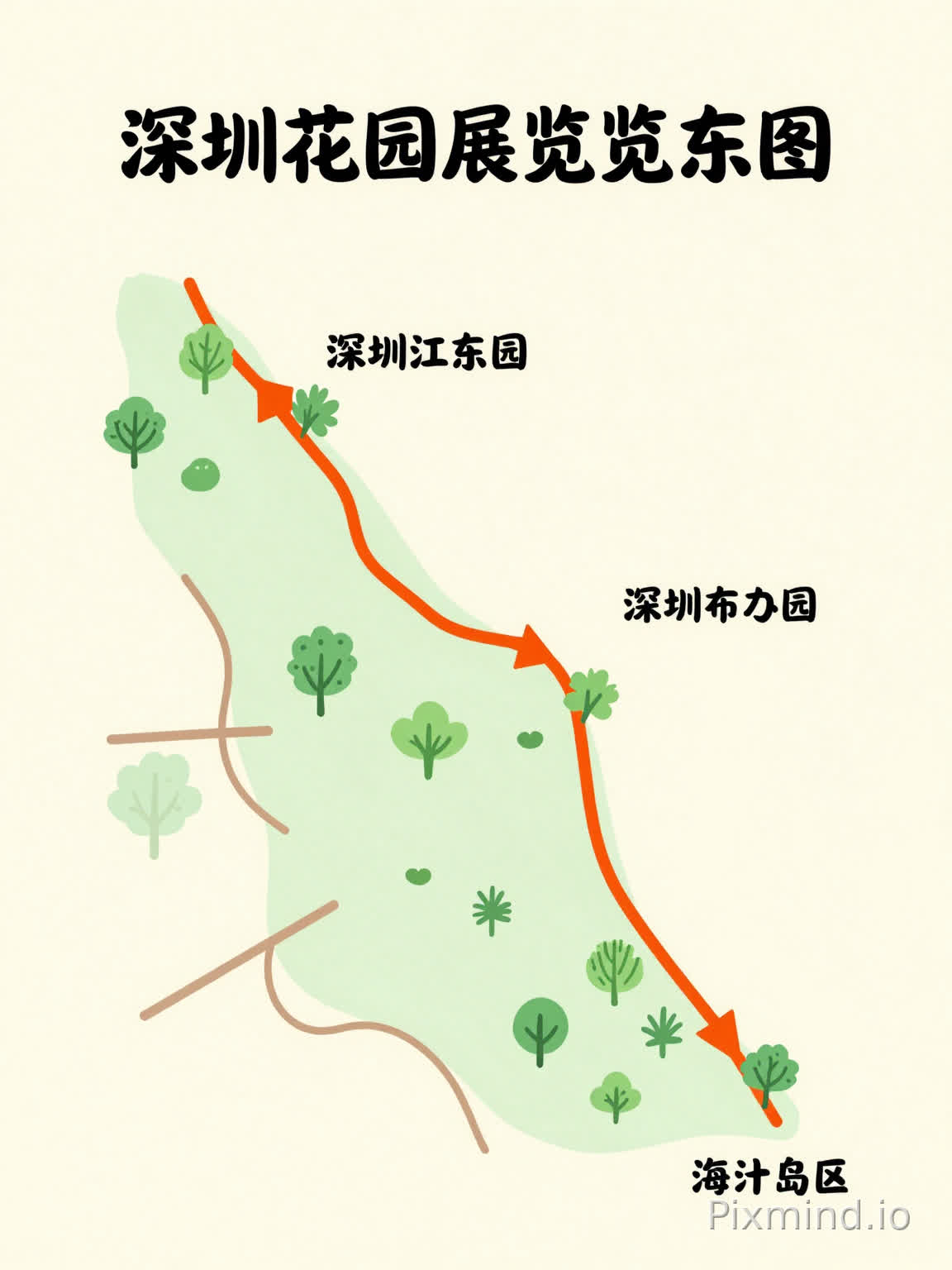 Hand-drawn map, the shortest walking route from Shenzhen Garden Expo East Gate to Huifang Garden, 3:4 aspect ratio, minimalistic, warm beige background, light green plants, brown paths, bright orange-red route with arrows, handwritten text labels, subtle paper texture, no shadows, clean line art, illustration style for family travel guide --ar 3:4 --style raw