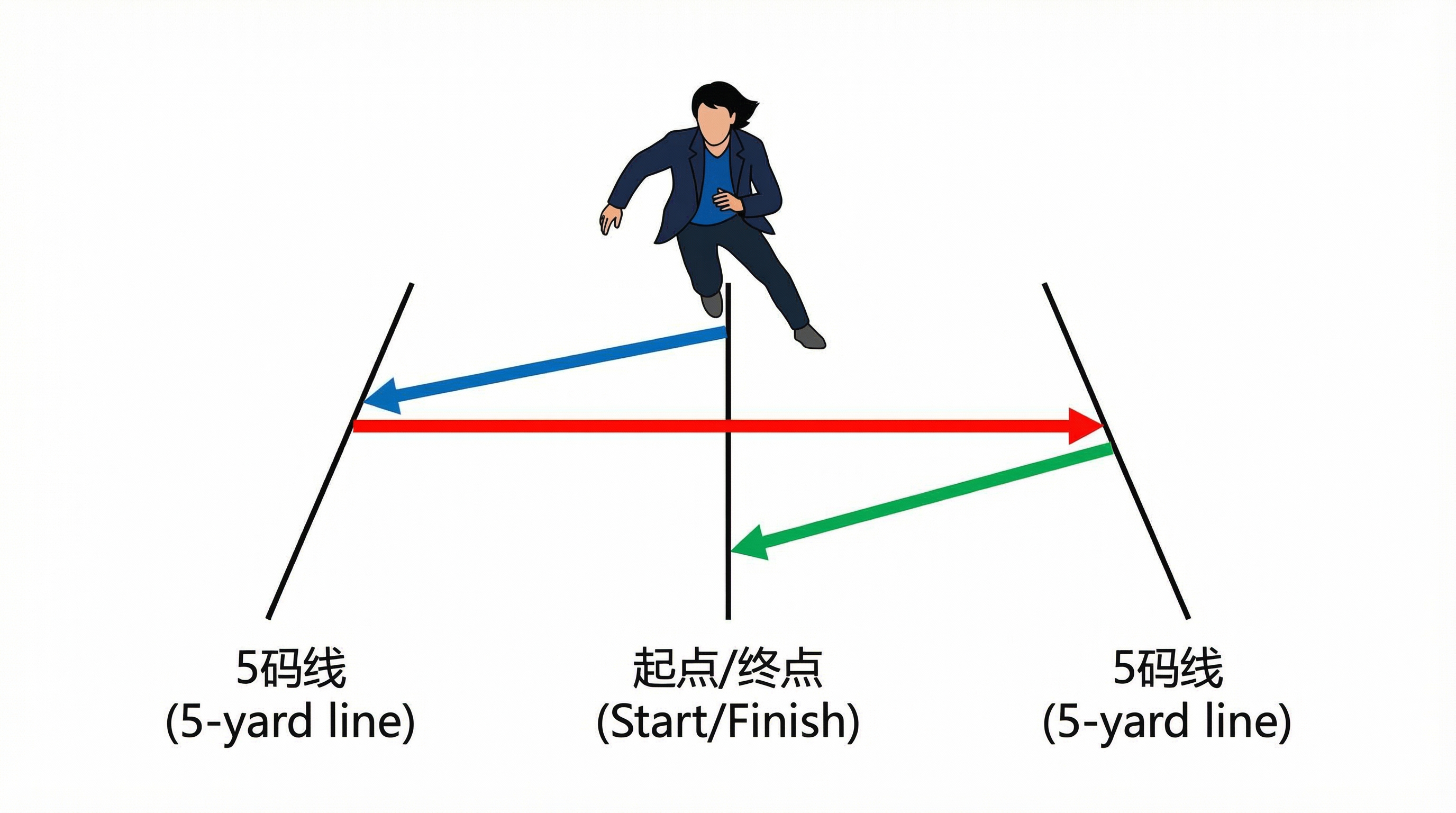 Generate a schematic diagram of the running path for the 5-10-5 shuttle run test, using the person in this image as the action demonstration model. Use a pure white background, clearly label key nodes in Simplified Chinese, and use different colors to mark different running paths. Do not guess the person's identity, and ensure the person's appearance is accurate.