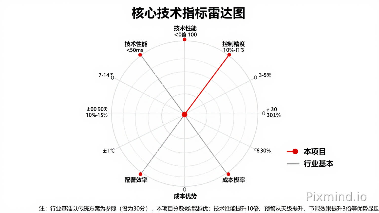 请生成一张雷达图(蜘蛛图),整体标题为“核心技术指标雷达图”。
雷达图有6个轴,按顺时针方向依次为:技术性能、预警能力、控制精度、节能效果、部署效率、成本优势。每个轴从中心向外数值从0到100,最外圈代表最优性能。
绘制两条线:
第一条线代表“行业基准”,使用灰色虚线,6个数据点全部为30,连接后形成一个正六边形。
第二条线代表“本项目”,使用红色实线,数据点如下:技术性能100,预警能力100,控制精度75,节能效果90,部署效率90,成本优势65。每个数据点位置用红色圆点标记。
在每个轴的末端(最外圈位置)标注该维度的核心指标简写:技术性能标注“<50ms”,预警能力标注“7-14天”,控制精度标注“±1℃”,节能效果标注“10%-15%”,部署效率标注“3-5天”,成本优势标注“↓30%”。
图例标注:红色实线加红色圆点写“本项目”,灰色虚线写“行业基准”。
底部添加一行小字注释:“注:行业基准以传统方案为参照(设为30分),本项目分数越高表示性能越优;技术性能提升10倍、预警从天级提升、节能效果提升3倍等优势明显。”
整体背景白色,简洁专业风格,所有文字清晰可读,雷达图的网格线使用浅灰色细线。