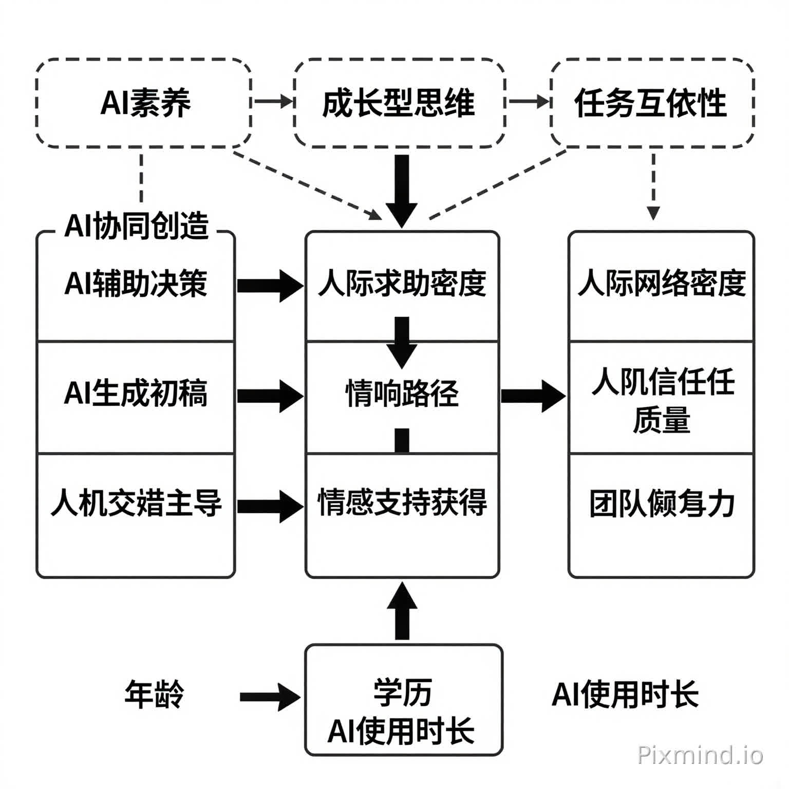 布局:采用从左到右的流向结构
左侧方框:标注“AI协同创造”,内部细分“AI辅助决策”“AI生成初稿”“人机交替主导”三种模式
中间三个箭头:分别指向“人际求助行为”“知识分享意愿”“情感支持获得”,箭头旁标注“影响路径”
右侧三个方框:分别标注“人际网络密度”“人际信任质量”“团队凝聚力”
顶部调节变量:用虚线框标注“AI素养”“成长型思维”“任务互依性”,用虚线箭头指向中间
底部控制变量:标注“年龄”“学历”“AI使用时长”
学术效果:清晰呈现自变量(AI协同创造)、中介变量(人际行为)、因变量(人际关系质量)及调节变量的关系,符合实证研究的理论模型规范。