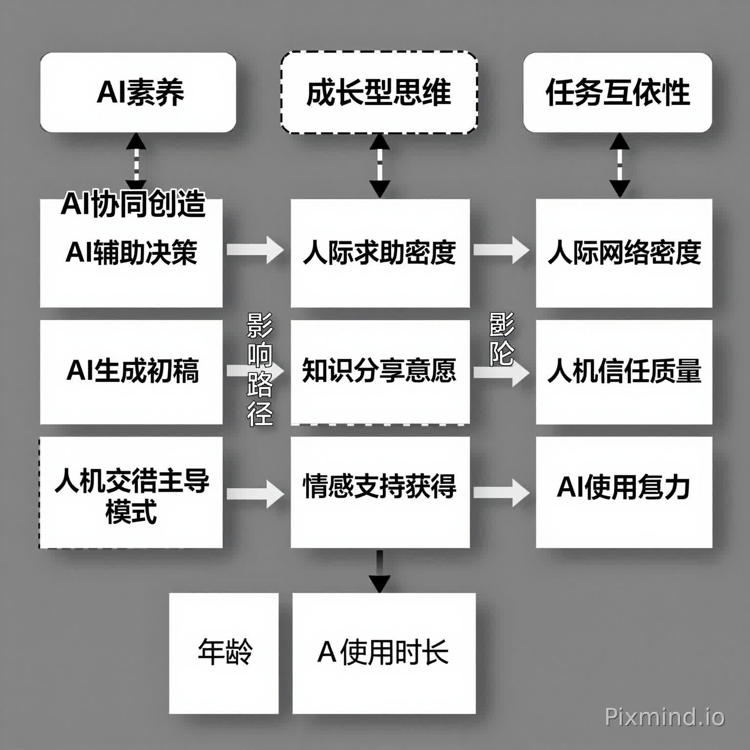布局:采用从左到右的流向结构
左侧方框:标注“AI协同创造”,内部细分“AI辅助决策”“AI生成初稿”“人机交替主导”三种模式
中间三个箭头:分别指向“人际求助行为”“知识分享意愿”“情感支持获得”,箭头旁标注“影响路径”
右侧三个方框:分别标注“人际网络密度”“人际信任质量”“团队凝聚力”
顶部调节变量:用虚线框标注“AI素养”“成长型思维”“任务互依性”,用虚线箭头指向中间
底部控制变量:标注“年龄”“学历”“AI使用时长”
学术效果:清晰呈现自变量(AI协同创造)、中介变量(人际行为)、因变量(人际关系质量)及调节变量的关系,符合实证研究的理论模型规范。