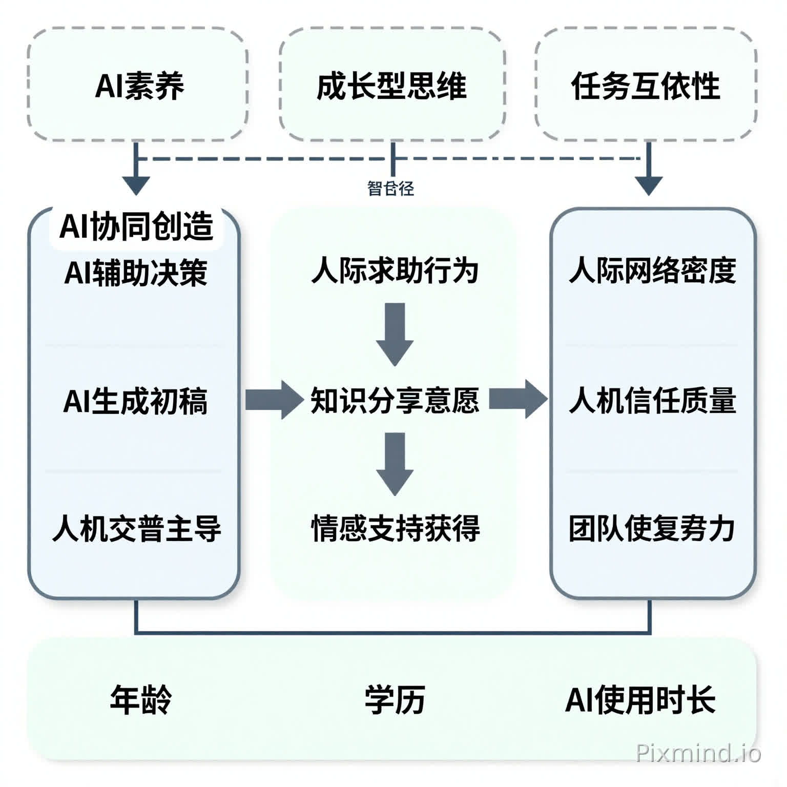 布局:采用从左到右的流向结构
左侧方框:标注“AI协同创造”,内部细分“AI辅助决策”“AI生成初稿”“人机交替主导”三种模式
中间三个箭头:分别指向“人际求助行为”“知识分享意愿”“情感支持获得”,箭头旁标注“影响路径”
右侧三个方框:分别标注“人际网络密度”“人际信任质量”“团队凝聚力”
顶部调节变量:用虚线框标注“AI素养”“成长型思维”“任务互依性”,用虚线箭头指向中间
底部控制变量:标注“年龄”“学历”“AI使用时长”
学术效果:清晰呈现自变量(AI协同创造)、中介变量(人际行为)、因变量(人际关系质量)及调节变量的关系,符合实证研究的理论模型规范。