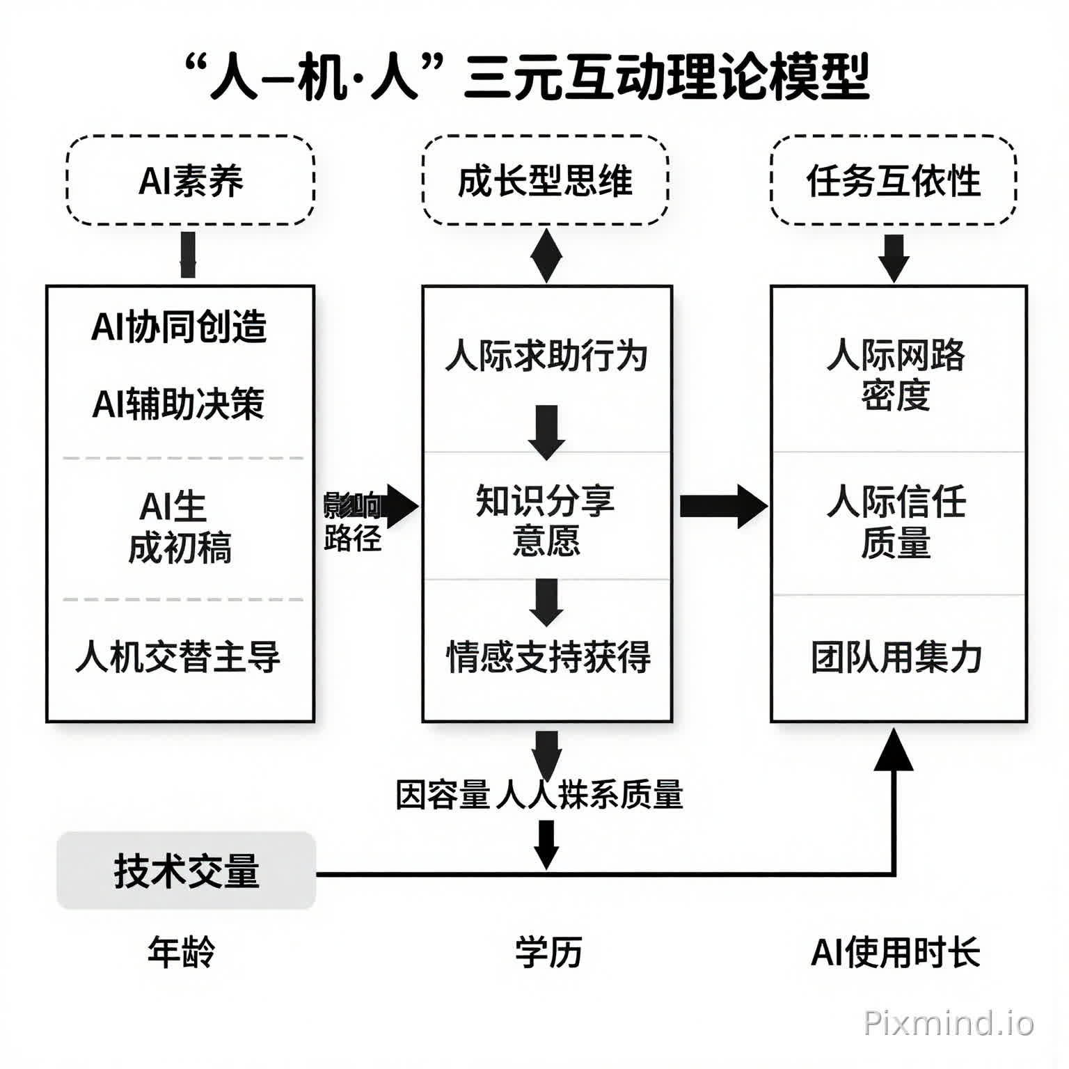 你是高校教师,需要画科研技术路线图,图的名字是研究框架图——“人—机—人”三元互动理论模型 画法建议: 布局:采用从左到右的流向结构 左侧方框:标注“AI协同创造”,内部细分“AI辅助决策”“AI生成初稿”“人机交替主导”三种模式 中间三个箭头:分别指向“人际求助行为”“知识分享意愿”“情感支持获得”,箭头旁标注“影响路径” 右侧三个方框:分别标注“人际网络密度”“人际信任质量”“团队凝聚力” 顶部调节变量:用虚线框标注“AI素养”“成长型思维”“任务互依性”,用虚线箭头指向中间 底部控制变量:标注“年龄”“学历”“AI使用时长” 学术效果:清晰呈现自变量(AI协同创造)、中介变量(人际行为)、因变量(人际关系质量)及调节变量的关系,符合实证研究的理论模型规范。 注意错别字和图框结构