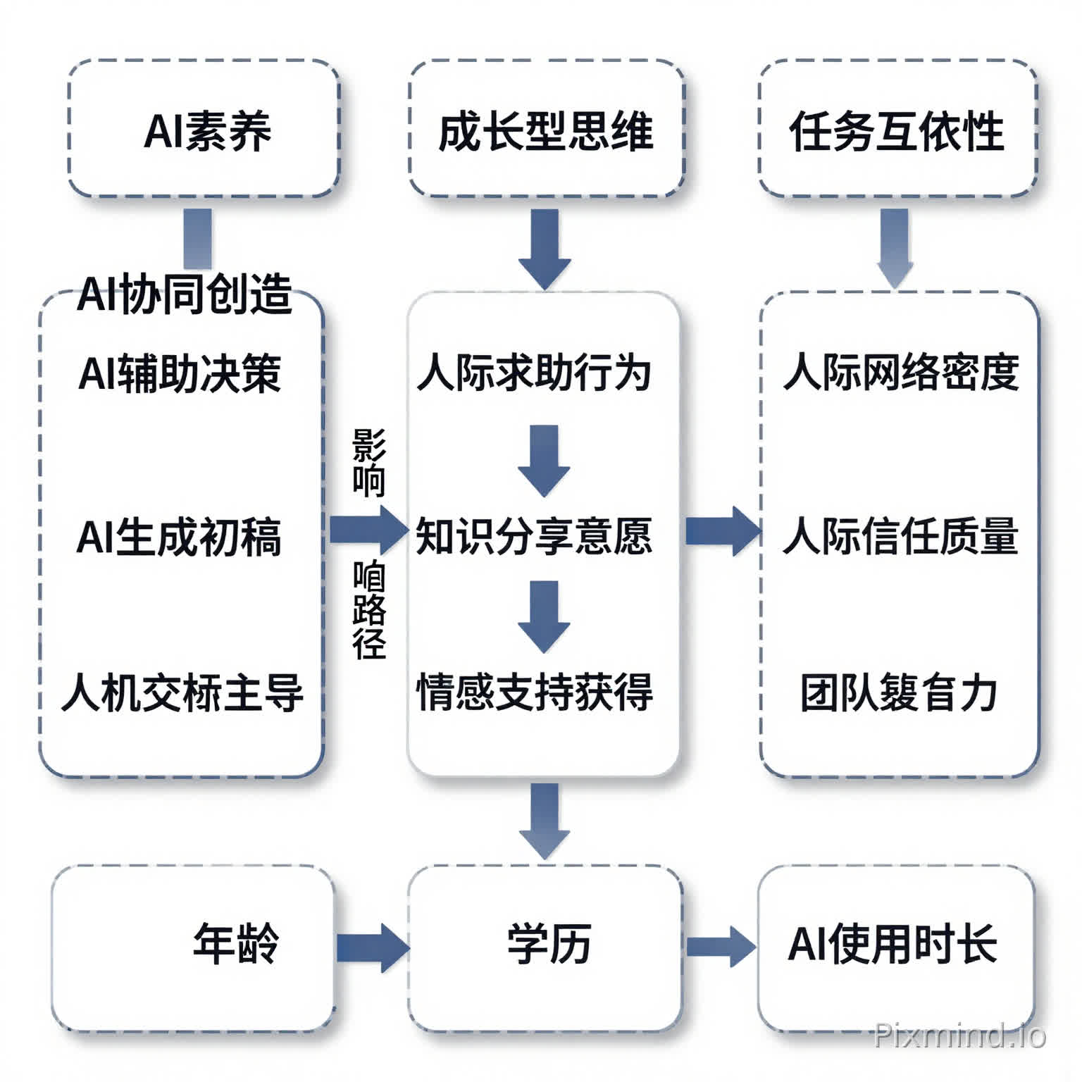 布局:采用从左到右的流向结构
左侧方框:标注“AI协同创造”,内部细分“AI辅助决策”“AI生成初稿”“人机交替主导”三种模式
中间三个箭头:分别指向“人际求助行为”“知识分享意愿”“情感支持获得”,箭头旁标注“影响路径”
右侧三个方框:分别标注“人际网络密度”“人际信任质量”“团队凝聚力”
顶部调节变量:用虚线框标注“AI素养”“成长型思维”“任务互依性”,用虚线箭头指向中间
底部控制变量:标注“年龄”“学历”“AI使用时长”
学术效果:清晰呈现自变量(AI协同创造)、中介变量(人际行为)、因变量(人际关系质量)及调节变量的关系,符合实证研究的理论模型规范。