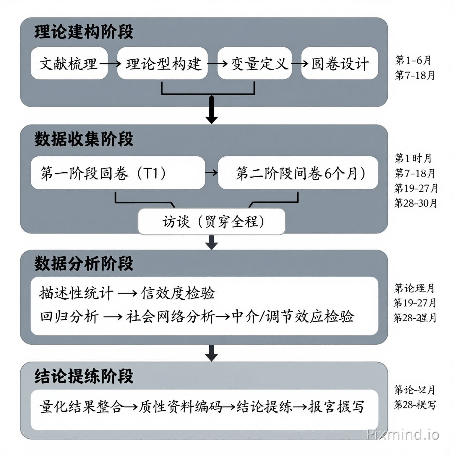 研究技术路线图 画法建议: 布局:采用自上而下的流程图,分四个纵向区块 第一区块(理论建构阶段):标注“文献梳理→理论模型构建→变量定义→问卷设计”,使用圆角矩形横向排列,箭头连接 第二区块(数据收集阶段):分为左右两支,左侧“第一阶段问卷(T1)”,右侧“第二阶段问卷(T2,间隔3-6个月)”,中间标注“访谈(贯穿全程)” 第三区块(数据分析阶段):标注“描述性统计→信效度检验→相关分析→回归分析→社会网络分析→中介/调节效应检验”,用小方框横向排列 第四区块(结论提炼阶段):标注“量化结果整合→质性资料编码→结论提炼→报告撰写” 右侧纵向标注:在每个阶段右侧标注对应的时间(第1-6月、第7-18月、第19-27月、第28-30月) 学术效果:清晰展示研究的“理论建构—数据收集—数据分析—结论提炼”完整流程,体现研究的系统性和规范性。