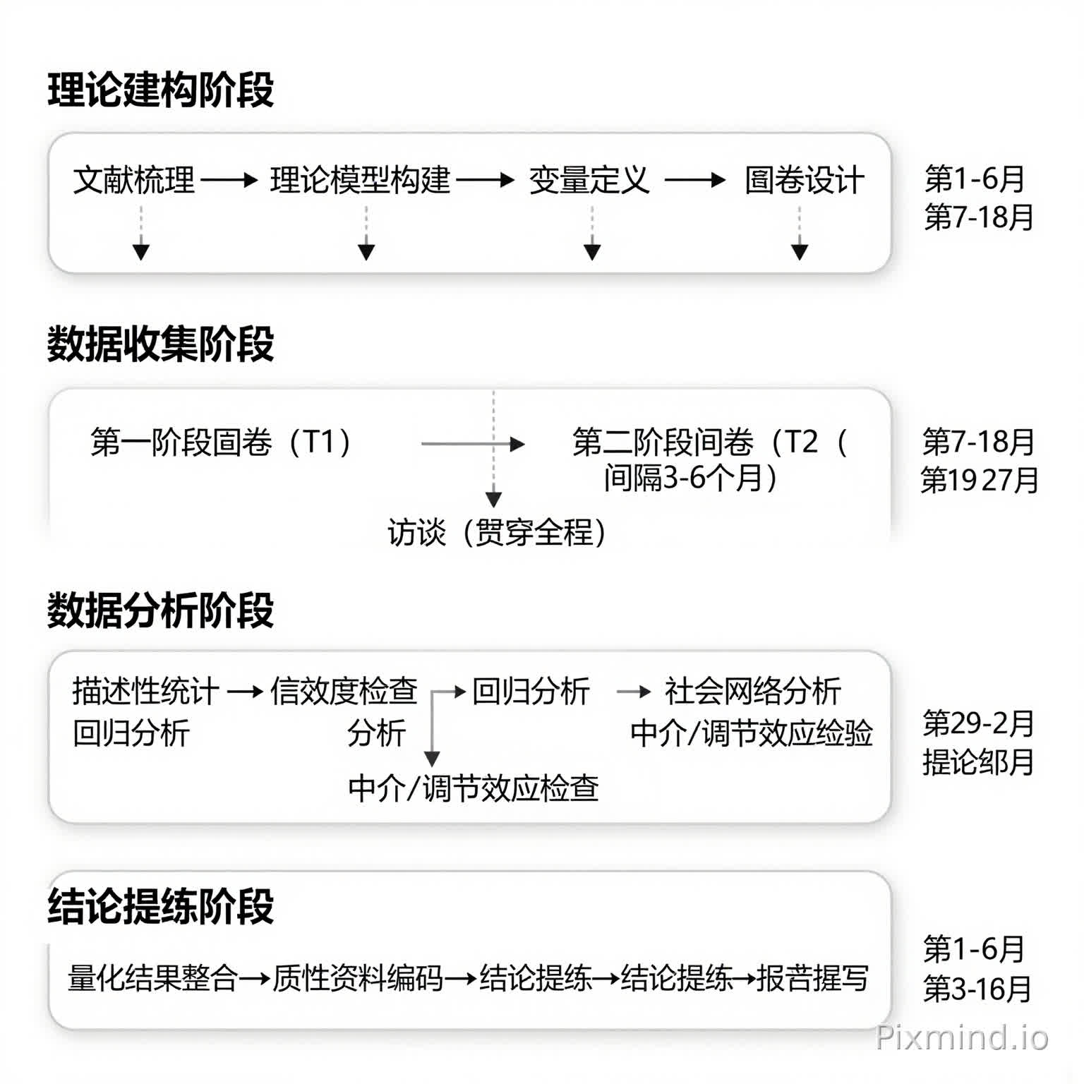布局:采用自上而下的流程图,分四个纵向区块 第一区块(理论建构阶段):标注“文献梳理→理论模型构建→变量定义→问卷设计”,使用圆角矩形横向排列,箭头连接 第二区块(数据收集阶段):分为左右两支,左侧“第一阶段问卷(T1)”,右侧“第二阶段问卷(T2,间隔3-6个月)”,中间标注“访谈(贯穿全程)” 第三区块(数据分析阶段):标注“描述性统计→信效度检验→相关分析→回归分析→社会网络分析→中介/调节效应检验”,用小方框横向排列 第四区块(结论提炼阶段):标注“量化结果整合→质性资料编码→结论提炼→报告撰写” 右侧纵向标注:在每个阶段右侧标注对应的时间(第1-6月、第7-18月、第19-27月、第28-30月) 学术效果:清晰展示研究的“理论建构—数据收集—数据分析—结论提炼”完整流程,体现研究的系统性和规范性。