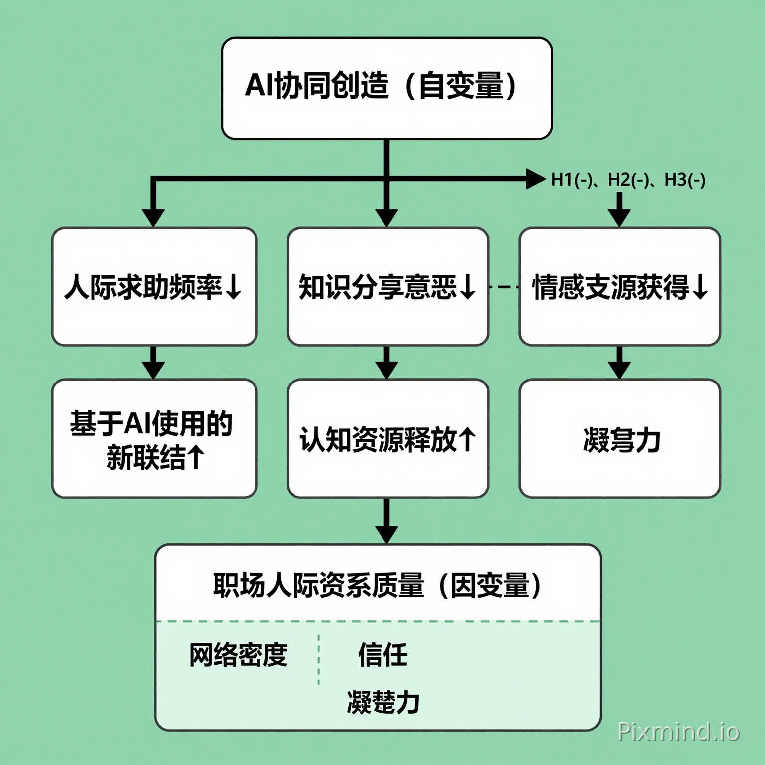 布局:采用自上而下的树状结构
顶部方框:标注“AI协同创造(自变量)”
中部六个方框:分为两行,第一行标注“人际求助频率↓”“知识分享意愿↓”“情感支持获得↓”,第二行标注“基于AI使用的新联结↑”“认知资源释放↑”
底部方框:标注“职场人际关系质量(因变量)”,内部细分“网络密度”“信任”“凝聚力”
连接线:顶部到底部用实线箭头,箭头旁标注“H1(-)、H2(-)、H3(-)”等假设编号;中部调节变量用虚线箭头从侧边指向主路径