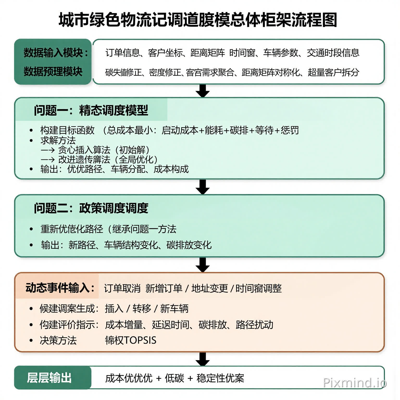 请绘制一个“城市绿色物流配送调度模型总体框架流程图”,要求学术论文风格,结构清晰,逻辑严谨,分为三个模块:问题一、问题二、问题三。
整体结构为自上而下流程图,包含以下内容:
【顶层】
数据输入模块:
订单信息、客户坐标、距离矩阵、时间窗、车辆参数、交通时段信息
↓
【数据预处理模块】
缺失值修正、密度修正、客户需求聚合、距离矩阵对称化、超量客户拆分
↓
【问题一:静态调度模型】
- 构建目标函数(总成本最小:启动成本+能耗+碳排+等待+惩罚)
- 建立约束(载重、体积、时间窗、路径连续性、车辆数量)
- 求解方法:
→ 贪心插入算法(初始解)
→ 改进遗传算法(全局优化)
- 输出:最优路径、车辆分配、成本构成
↓
【问题二:政策约束调度】
- 引入绿色配送区限行(燃油车禁行)
- 调整约束条件
- 重新优化路径(继承问题一方法)
- 输出:新路径、车辆结构变化、碳排放变化
↓
【问题三:动态调度模型】
- 动态事件输入:
订单取消 / 新增订单 / 地址变更 / 时间窗调整
- 候选方案生成:
插入 / 转移 / 新车辆
- 构建评价指标:
成本增量、延误时间、碳排放、路径扰动
- 决策方法:
熵权TOPSIS
- 输出:最优动态调度方案
↓
【底层输出】
综合结果:成本最优 + 低碳 + 稳定性最优
要求:
- 使用方框+箭头结构
- 模块分区明显(问题一/二/三用不同边框或颜色区分)
- 学术风格,简洁清晰 比例为3:2左右