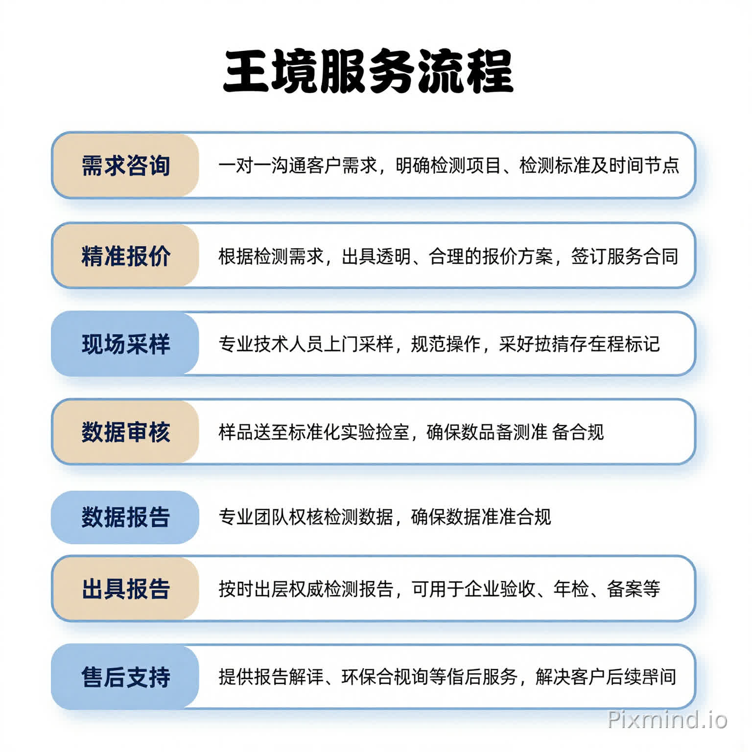 服务流程
1. 需求咨询:一对一沟通客户需求,明确检测项目、检测标准及时间节点;
2. 精准报价:根据检测需求,出具透明、合理的报价方案,签订服务合同;
3. 现场采样:专业技术人员上门采样,规范操作,做好样品封存与标记;
4. 实验室分析:样品送至标准化实验室,采用精密设备检测,全程质控;
5. 数据审核:专业团队审核检测数据,确保数据精准、合规;
6. 出具报告:按时出具权威检测报告,可用于企业验收、年检、备案等;
7. 售后支持:提供报告解读、环保合规咨询等售后服务,解决客户后续疑问。我想把这些内容生成王环境检测的流程图
