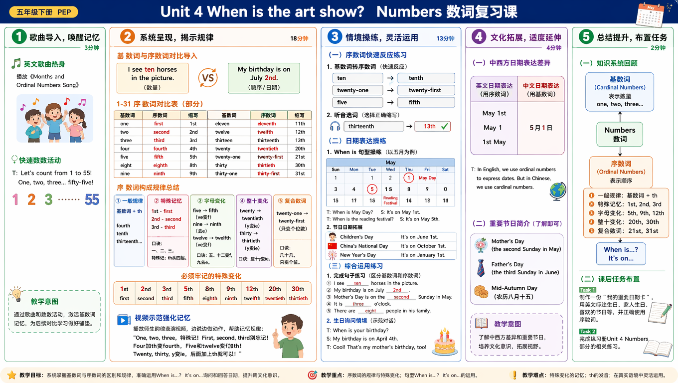 ---
## **教学设计(修订版)**
### **一、教学基本信息**
**课题名称:** Unit 4 When is the art show? Numbers 数词复习课
**教材版本:** 人教版PEP小学英语五年级下册
**授课年级:** 五年级
**课型:** 复习课(公开课展示)
**课时安排:** 1课时(40分钟)
---
### **二、教材分析**
本课是Unit 4的复习课,重点聚焦在 **Numbers(数词)** 的系统梳理上。教材通过日期表达、节日询问等真实语境,让学生在运用中掌握基数词与序数词的区别和转换规律。
序数词是本单元的核心语法点,包括:
**一般规律:** 基数词 + th
**特殊变化:** first, second, third(需特别记忆);fifth, ninth, twelfth(拼写变化);twentieth, thirtieth(y变ie加th)
教材设计注重语言的实际运用,通过询问生日、节日日期等生活化场景,让学生在真实交际中内化语言知识。
---
### **三、学情分析**
五年级学生已经学习过1-100的基数词,对数字有基本认知。但序数词的构成规律,特别是特殊变化形式(first, second, third, fifth等),对学生来说是新的挑战。学生容易在以下方面出现问题:
1. 混淆基数词和序数词的使用场景
2. 序数词特殊变化记忆不牢固
3. th的发音不够准确
4. 在实际语境中灵活运用能力较弱
**注:** 本次为公开课展示,采用教师示范、多媒体呈现、模拟演示等方式完成教学,无学生实际参与。
---
### **四、教学目标**
#### **(一)语言能力目标**
1. 能够系统掌握基数词与序数词的区别和用法
2. 能够准确说出并写出1-31的序数词形式,重点掌握特殊变化(first, second, third, fifth, ninth, twelfth, twentieth等)
3. 能够熟练运用句型 **When is...? It's on...** 询问和回答日期
4. 能够在日期表达中正确使用序数词(May 1st, April 5th等)
#### **(二)学习能力目标**
1. 通过对比观察,归纳总结序数词的构成规律
2. 通过表格、口诀等方式,掌握有效的记忆策略
#### **(三)思维品质目标**
1. 培养分类归纳、对比分析的思维能力
2. 能够从规律中找出特例,建立系统的知识网络
#### **(四)文化意识目标**
1. 了解日期表达的中西方差异
2. 认识重要节日及其文化内涵
---
### **五、教学重难点**
#### **教学重点**
1. 基数词与序数词的区别和转换规律
2. 序数词1-31的正确表达,特别是特殊变化形式
3. 核心句型 **When is...? It's on...** 在日期表达中的运用
#### **教学难点**
1. 序数词特殊变化的记忆:**first, second, third, fifth, ninth, twelfth, twentieth, thirtieth**
2. 序数词词尾 **th** 的发音(/θ/)
3. 在真实语境中准确、流利地运用序数词表达日期
---
### **六、教学方法**
**归纳总结法、对比教学法、情境教学法、演示法、多媒体辅助教学法**
由于本次为无学生参与的公开课,教学过程将采用教师示范讲解、规律归纳展示、多媒体课件呈现、情境模拟演示等方式,完整呈现教学环节和教学思路。
---
### **七、教学准备**
1. 多媒体课件(包含基数词序数词对比表、序数词规律总结图、日历、节日图片、音频素材)
2. 教学挂图(序数词变化规律图、日期卡片)
3. 板书设计内容
4. 视频素材(序数词韵律歌、师生表演视频)
---
### **八、教学过程**
#### **环节一:歌曲导入,唤醒记忆(Warm-up)** 时长:3分钟
**(一)英文歌曲热身**
播放关于数字的英文韵律歌(Months and Ordinal Numbers Song),配合动画展示。
**教学意图:** 通过歌曲营造轻松氛围,初步感知序数词的音韵特点。
**(二)快速数数活动**
教师带领进行快速数数:
**T:** Let's count from 1 to 55! One, two, three... fifty-five!
**教学意图:** 呼应教研讨论中提到的"唱完歌之后,全班进行数数,从1数到55"的建议,激活学生对基数词的记忆,为后续对比做准备。
---
#### **环节二:系统呈现,揭示规律(Presentation)** 时长:18分钟
**(一)基数词与序数词对比导入**
1. **呈现对比情境**
课件展示两个句子:
**I see ten horses in the picture.** (我看到10匹马)
**My birthday is on July 2nd.** (我的生日在7月2号)
**T:** Look at these two sentences. What's the difference between "ten" and "2nd"?
**预设分析:** ten是基数词,表示数量;2nd是序数词,表示顺序。
2. **明确概念**
课件呈现定义:
**基数词(Cardinal Numbers):** 表示数量,用于计数(one, two, three...)
**序数词(Ordinal Numbers):** 表示顺序,用于排序和日期(first, second, third...)
**教学意图:** 通过对比明确两类数词的概念和用法区别。
**(二)序数词构成规律系统讲解**
1. **呈现完整对比表格**
课件展示1-31的基数词和序数词对比表(分段呈现):
| 基数词 | 序数词 | 缩写 | 基数词 | 序数词 | 缩写 |
|--------|--------|------|--------|--------|------|
| one | first | 1st | eleven | eleventh | 11th |
| two | second | 2nd | twelve | twelfth | 12th |
| three | third | 3rd | thirteen | thirteenth | 13th |
| four | fourth | 4th | twenty | twentieth | 20th |
| five | fifth | 5th | twenty-one | twenty-first | 21st |
| eight | eighth | 8th | thirty | thirtieth | 30th |
| nine | ninth | 9th | thirty-one | thirty-first | 31st |
2. **归纳总结规律**
教师引导观察并总结规律,课件逐条呈现:
**规律一:一般规律** → 基数词 + th
fourth, sixth, seventh, tenth, thirteenth...
**规律二:特殊记忆** → 前三个完全不同
**first(1st), second(2nd), third(3rd)**
**记忆口诀:** 一、二、三,特殊记;th从四起。
**规律三:字母变化**
**five → fifth**(ve变f加th)
**twelve → twelfth**(ve变f加th)
**nine → ninth**(去e加th)
**记忆口诀:** 五、十二变f,九去e。
**规律四:整十变化**
**twenty → twentieth**(y变ie加th)
**thirty → thirtieth**(y变ie加th)
**记忆口诀:** 整十y变ie。
**规律五:复合数词**
twenty-one → twenty-first(只变个位数)
**记忆口诀:** 几十几,只变个位。
3. **重点强化特殊变化**
课件突出显示需要特别记忆的词:
**必须牢记的特殊变化:**
**1st - first**
**2nd - second**
**3rd - third**
**5th - fifth**
**8th - eighth**(注意双写t)
**9th - ninth**
**12th - twelfth**
**20th - twentieth**
**30th - thirtieth**
**教学意图:** 系统梳理序数词规律,通过表格、口诀、颜色标注等多种方式帮助记忆,突破教学难点。这部分是复习课的核心内容,时间分配充足。
**(三)视频示范强化**
播放预先录制的"师生表演序数词规律"视频(如教研讨论中提到的"red的形式,就是把它唱那个一师生一起表演那个基数词有规律的那个视频")。
视频内容示例:
师生通过韵律节奏,边说边做动作:
**One, two, three, 特殊记!**
**First, second, third别忘记!**
**Four加th变fourth,**
**Five和twelve变f加th!**
**Twenty, thirty, y变ie,**
**后面加上th就可以!**
**教学意图:** 通过韵律和动作增强记忆效果,让枯燥的规律变得生动有趣。
---
#### **环节三:情境操练,灵活运用(Practice)** 时长:13分钟
**(一)序数词快速反应练习**
1. **基数词转序数词**
课件快速闪现基数词,教师示范说出对应序数词:
**展示:ten** → 回答:tenth
**展示:twenty-one** → 回答:twenty-first
**展示:five** → 回答:fifth
2. **听音选词**
播放音频,听到序数词后选择正确的缩写形式:
音频:**thirteenth** → 选择:13th
**教学意图:** 通过快速反应训练,巩固序数词的记忆和反应速度。
**(二)日期表达操练**
1. **When is 句型操练**
课件展示五月日历,标注特殊日期:
**May 1st - May Day(五一劳动节)**
**May 5th - Reading Festival**
教师示范问答:
**T:** When is May Day?
**T:** It's on May 1st.
**T:** When is the reading festival?
**T:** It's on May 5th.
2. **节日日期拓展**
课件呈现传统节日图片和日期,教师进行示范:
**When is Children's Day? → It's on June 1st.**
**When is China's National Day? → It's on October 1st.**
**When is New Year's Day? → It's on January 1st.**
**教学意图:** 将序数词放入真实语境中操练,提升实际运用能力。简化节日介绍,重点放在日期表达上。
**(三)综合运用练习**
1. **完成句子练习**
课件展示填空题,教师示范完成:
I see **ten** horses in the picture. (基数词)
My birthday is on July **2nd**. (序数词)
Mother's Day is on the **second** Sunday in May. (序数词)
It is **three** o'clock. (基数词)
There are **eight** people in his family. (基数词)
**教学意图:** 对应教材P44 Let's wrap it up部分,帮助学生区分基数词和序数词的使用场景。
2. **生日询问情境**
教师模拟师生对话:
**T:** When is your birthday?
**T(模拟学生):** My birthday is on April 4th.
**T:** Cool! That's my mother's birthday, too!
**教学意图:** 在真实交际情境中综合运用所学知识。
---
#### **环节四:文化拓展,适度延伸(Extension)** 时长:4分钟
**(一)中西方日期表达差异**
课件对比展示:
**英文日期表达:** May 1st / May 1 / 1st May
**中文日期表达:** 5月1日
**T:** In English, we use ordinal numbers to express dates. But in Chinese, we use cardinal numbers.
**教学意图:** 帮助学生理解中西方日期表达的差异,培养跨文化意识。
**(二)重要节日简介**
课件快速展示几个重要节日及日期(不展开讲解):
**Mother's Day** - the second Sunday in May
**Father's Day** - the third Sunday in June
**Mid-Autumn Day** - 农历八月十五
**教学意图:** 适度拓展文化知识,但不作为重点,避免冲淡数词复习的主题。
---
#### **环节五:总结提升,布置任务(Summary)** 时长:2分钟
**(一)知识系统回顾**
教师引导学生回顾本课重点,课件呈现思维导图:
**Numbers 数词**
├─ **基数词(Cardinal Numbers)** → 表示数量
└─ **序数词(Ordinal Numbers)** → 表示顺序
├─ 一般规律:基数词 + th
├─ 特殊记忆:1st, 2nd, 3rd
├─ 字母变化:5th, 9th, 12th
├─ 整十变化:20th, 30th
└─ 复合数词:21st, 31st
**T:** Today we reviewed cardinal numbers and ordinal numbers. Remember the rules and practice makes perfect!
**(二)课后任务布置**
教师展示任务要求:
**Task 1:** 制作一份"我的重要日期卡",用英文标注你的生日、家人生日、喜欢的节日等,并正确使用序数词。
**Task 2:** 完成练习册Unit 4 Numbers部分的相关练习。
**教学意图:** 将所学知识应用到实际生活,实现知识内化和迁移。
---
### **九、板书设计**
(详见配套板书设计文档)
**板书核心内容:**
**Numbers 数词**
**Cardinal Numbers 基数词** → 数量 → one, two, three...
**Ordinal Numbers 序数词** → 顺序 → first, second, third...
**序数词规律:**
① 一般:基数词 + th
② 特殊:1st, 2nd, 3rd
③ 变化:5th, 9th, 12th
④ 整十:20th, 30th
⑤ 复合:21st, 31st
**When is...? It's on...**
---
### **十、教学反思预设**
#### **(一)优点**
1. 主题聚焦明确,将复习重点放在Numbers数词上,符合单元整体目标
2. 规律总结系统全面,通过表格、口诀、视频等多种方式帮助记忆
3. 注重基数词与序数词的对比教学,帮助学生建立清晰的知识网络
4. 操练形式多样,从机械操练到情境运用层层递进
5. 文化拓展适度,不冲淡主题
#### **(二)需要关注的问题**
1. 序数词特殊变化较多,需要通过多种方式反复强化
2. 公开课展示形式下,缺少真实的师生互动反馈
3. 40分钟内容较多,时间把控需要精准
#### **(三)改进方向**
1. 可以增加游戏化操练环节(如数词接龙、快速抢答等)
2. 预留更多时间用于序数词特殊变化的强化记忆
3. 实际教学中应增加学生自主总结归纳的环节
---