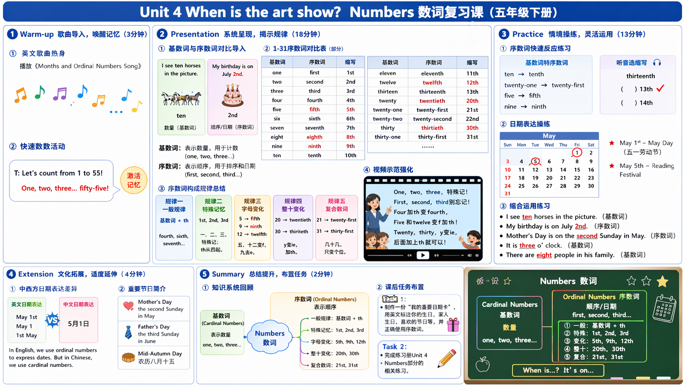 ---
## **教学设计(修订版)**
### **一、教学基本信息**
**课题名称:** Unit 4 When is the art show? Numbers 数词复习课
**教材版本:** 人教版PEP小学英语五年级下册
**授课年级:** 五年级
**课型:** 复习课(公开课展示)
**课时安排:** 1课时(40分钟)
---
### **二、教材分析**
本课是Unit 4的复习课,重点聚焦在 **Numbers(数词)** 的系统梳理上。教材通过日期表达、节日询问等真实语境,让学生在运用中掌握基数词与序数词的区别和转换规律。
序数词是本单元的核心语法点,包括:
**一般规律:** 基数词 + th
**特殊变化:** first, second, third(需特别记忆);fifth, ninth, twelfth(拼写变化);twentieth, thirtieth(y变ie加th)
教材设计注重语言的实际运用,通过询问生日、节日日期等生活化场景,让学生在真实交际中内化语言知识。
---
### **三、学情分析**
五年级学生已经学习过1-100的基数词,对数字有基本认知。但序数词的构成规律,特别是特殊变化形式(first, second, third, fifth等),对学生来说是新的挑战。学生容易在以下方面出现问题:
1. 混淆基数词和序数词的使用场景
2. 序数词特殊变化记忆不牢固
3. th的发音不够准确
4. 在实际语境中灵活运用能力较弱
**注:** 本次为公开课展示,采用教师示范、多媒体呈现、模拟演示等方式完成教学,无学生实际参与。
---
### **四、教学目标**
#### **(一)语言能力目标**
1. 能够系统掌握基数词与序数词的区别和用法
2. 能够准确说出并写出1-31的序数词形式,重点掌握特殊变化(first, second, third, fifth, ninth, twelfth, twentieth等)
3. 能够熟练运用句型 **When is...? It's on...** 询问和回答日期
4. 能够在日期表达中正确使用序数词(May 1st, April 5th等)
#### **(二)学习能力目标**
1. 通过对比观察,归纳总结序数词的构成规律
2. 通过表格、口诀等方式,掌握有效的记忆策略
#### **(三)思维品质目标**
1. 培养分类归纳、对比分析的思维能力
2. 能够从规律中找出特例,建立系统的知识网络
#### **(四)文化意识目标**
1. 了解日期表达的中西方差异
2. 认识重要节日及其文化内涵
---
### **五、教学重难点**
#### **教学重点**
1. 基数词与序数词的区别和转换规律
2. 序数词1-31的正确表达,特别是特殊变化形式
3. 核心句型 **When is...? It's on...** 在日期表达中的运用
#### **教学难点**
1. 序数词特殊变化的记忆:**first, second, third, fifth, ninth, twelfth, twentieth, thirtieth**
2. 序数词词尾 **th** 的发音(/θ/)
3. 在真实语境中准确、流利地运用序数词表达日期
---
### **六、教学方法**
**归纳总结法、对比教学法、情境教学法、演示法、多媒体辅助教学法**
由于本次为无学生参与的公开课,教学过程将采用教师示范讲解、规律归纳展示、多媒体课件呈现、情境模拟演示等方式,完整呈现教学环节和教学思路。
---
### **七、教学准备**
1. 多媒体课件(包含基数词序数词对比表、序数词规律总结图、日历、节日图片、音频素材)
2. 教学挂图(序数词变化规律图、日期卡片)
3. 板书设计内容
4. 视频素材(序数词韵律歌、师生表演视频)
---
### **八、教学过程**
#### **环节一:歌曲导入,唤醒记忆(Warm-up)** 时长:3分钟
**(一)英文歌曲热身**
播放关于数字的英文韵律歌(Months and Ordinal Numbers Song),配合动画展示。
**教学意图:** 通过歌曲营造轻松氛围,初步感知序数词的音韵特点。
**(二)快速数数活动**
教师带领进行快速数数:
**T:** Let's count from 1 to 55! One, two, three... fifty-five!
**教学意图:** 呼应教研讨论中提到的"唱完歌之后,全班进行数数,从1数到55"的建议,激活学生对基数词的记忆,为后续对比做准备。
---
#### **环节二:系统呈现,揭示规律(Presentation)** 时长:18分钟
**(一)基数词与序数词对比导入**
1. **呈现对比情境**
课件展示两个句子:
**I see ten horses in the picture.** (我看到10匹马)
**My birthday is on July 2nd.** (我的生日在7月2号)
**T:** Look at these two sentences. What's the difference between "ten" and "2nd"?
**预设分析:** ten是基数词,表示数量;2nd是序数词,表示顺序。
2. **明确概念**
课件呈现定义:
**基数词(Cardinal Numbers):** 表示数量,用于计数(one, two, three...)
**序数词(Ordinal Numbers):** 表示顺序,用于排序和日期(first, second, third...)
**教学意图:** 通过对比明确两类数词的概念和用法区别。
**(二)序数词构成规律系统讲解**
1. **呈现完整对比表格**
课件展示1-31的基数词和序数词对比表(分段呈现):
| 基数词 | 序数词 | 缩写 | 基数词 | 序数词 | 缩写 |
|--------|--------|------|--------|--------|------|
| one | first | 1st | eleven | eleventh | 11th |
| two | second | 2nd | twelve | twelfth | 12th |
| three | third | 3rd | thirteen | thirteenth | 13th |
| four | fourth | 4th | twenty | twentieth | 20th |
| five | fifth | 5th | twenty-one | twenty-first | 21st |
| eight | eighth | 8th | thirty | thirtieth | 30th |
| nine | ninth | 9th | thirty-one | thirty-first | 31st |
2. **归纳总结规律**
教师引导观察并总结规律,课件逐条呈现:
**规律一:一般规律** → 基数词 + th
fourth, sixth, seventh, tenth, thirteenth...
**规律二:特殊记忆** → 前三个完全不同
**first(1st), second(2nd), third(3rd)**
**记忆口诀:** 一、二、三,特殊记;th从四起。
**规律三:字母变化**
**five → fifth**(ve变f加th)
**twelve → twelfth**(ve变f加th)
**nine → ninth**(去e加th)
**记忆口诀:** 五、十二变f,九去e。
**规律四:整十变化**
**twenty → twentieth**(y变ie加th)
**thirty → thirtieth**(y变ie加th)
**记忆口诀:** 整十y变ie。
**规律五:复合数词**
twenty-one → twenty-first(只变个位数)
**记忆口诀:** 几十几,只变个位。
3. **重点强化特殊变化**
课件突出显示需要特别记忆的词:
**必须牢记的特殊变化:**
**1st - first**
**2nd - second**
**3rd - third**
**5th - fifth**
**8th - eighth**(注意双写t)
**9th - ninth**
**12th - twelfth**
**20th - twentieth**
**30th - thirtieth**
**教学意图:** 系统梳理序数词规律,通过表格、口诀、颜色标注等多种方式帮助记忆,突破教学难点。这部分是复习课的核心内容,时间分配充足。
**(三)视频示范强化**
播放预先录制的"师生表演序数词规律"视频(如教研讨论中提到的"red的形式,就是把它唱那个一师生一起表演那个基数词有规律的那个视频")。
视频内容示例:
师生通过韵律节奏,边说边做动作:
**One, two, three, 特殊记!**
**First, second, third别忘记!**
**Four加th变fourth,**
**Five和twelve变f加th!**
**Twenty, thirty, y变ie,**
**后面加上th就可以!**
**教学意图:** 通过韵律和动作增强记忆效果,让枯燥的规律变得生动有趣。
---
#### **环节三:情境操练,灵活运用(Practice)** 时长:13分钟
**(一)序数词快速反应练习**
1. **基数词转序数词**
课件快速闪现基数词,教师示范说出对应序数词:
**展示:ten** → 回答:tenth
**展示:twenty-one** → 回答:twenty-first
**展示:five** → 回答:fifth
2. **听音选词**
播放音频,听到序数词后选择正确的缩写形式:
音频:**thirteenth** → 选择:13th
**教学意图:** 通过快速反应训练,巩固序数词的记忆和反应速度。
**(二)日期表达操练**
1. **When is 句型操练**
课件展示五月日历,标注特殊日期:
**May 1st - May Day(五一劳动节)**
**May 5th - Reading Festival**
教师示范问答:
**T:** When is May Day?
**T:** It's on May 1st.
**T:** When is the reading festival?
**T:** It's on May 5th.
2. **节日日期拓展**
课件呈现传统节日图片和日期,教师进行示范:
**When is Children's Day? → It's on June 1st.**
**When is China's National Day? → It's on October 1st.**
**When is New Year's Day? → It's on January 1st.**
**教学意图:** 将序数词放入真实语境中操练,提升实际运用能力。简化节日介绍,重点放在日期表达上。
**(三)综合运用练习**
1. **完成句子练习**
课件展示填空题,教师示范完成:
I see **ten** horses in the picture. (基数词)
My birthday is on July **2nd**. (序数词)
Mother's Day is on the **second** Sunday in May. (序数词)
It is **three** o'clock. (基数词)
There are **eight** people in his family. (基数词)
**教学意图:** 对应教材P44 Let's wrap it up部分,帮助学生区分基数词和序数词的使用场景。
2. **生日询问情境**
教师模拟师生对话:
**T:** When is your birthday?
**T(模拟学生):** My birthday is on April 4th.
**T:** Cool! That's my mother's birthday, too!
**教学意图:** 在真实交际情境中综合运用所学知识。
---
#### **环节四:文化拓展,适度延伸(Extension)** 时长:4分钟
**(一)中西方日期表达差异**
课件对比展示:
**英文日期表达:** May 1st / May 1 / 1st May
**中文日期表达:** 5月1日
**T:** In English, we use ordinal numbers to express dates. But in Chinese, we use cardinal numbers.
**教学意图:** 帮助学生理解中西方日期表达的差异,培养跨文化意识。
**(二)重要节日简介**
课件快速展示几个重要节日及日期(不展开讲解):
**Mother's Day** - the second Sunday in May
**Father's Day** - the third Sunday in June
**Mid-Autumn Day** - 农历八月十五
**教学意图:** 适度拓展文化知识,但不作为重点,避免冲淡数词复习的主题。
---
#### **环节五:总结提升,布置任务(Summary)** 时长:2分钟
**(一)知识系统回顾**
教师引导学生回顾本课重点,课件呈现思维导图:
**Numbers 数词**
├─ **基数词(Cardinal Numbers)** → 表示数量
└─ **序数词(Ordinal Numbers)** → 表示顺序
├─ 一般规律:基数词 + th
├─ 特殊记忆:1st, 2nd, 3rd
├─ 字母变化:5th, 9th, 12th
├─ 整十变化:20th, 30th
└─ 复合数词:21st, 31st
**T:** Today we reviewed cardinal numbers and ordinal numbers. Remember the rules and practice makes perfect!
**(二)课后任务布置**
教师展示任务要求:
**Task 1:** 制作一份"我的重要日期卡",用英文标注你的生日、家人生日、喜欢的节日等,并正确使用序数词。
**Task 2:** 完成练习册Unit 4 Numbers部分的相关练习。
**教学意图:** 将所学知识应用到实际生活,实现知识内化和迁移。
---
### **九、板书设计**
(详见配套板书设计文档)
**板书核心内容:**
**Numbers 数词**
**Cardinal Numbers 基数词** → 数量 → one, two, three...
**Ordinal Numbers 序数词** → 顺序 → first, second, third...
**序数词规律:**
① 一般:基数词 + th
② 特殊:1st, 2nd, 3rd
③ 变化:5th, 9th, 12th
④ 整十:20th, 30th
⑤ 复合:21st, 31st
**When is...? It's on...**
---
### **十、教学反思预设**
#### **(一)优点**
1. 主题聚焦明确,将复习重点放在Numbers数词上,符合单元整体目标
2. 规律总结系统全面,通过表格、口诀、视频等多种方式帮助记忆
3. 注重基数词与序数词的对比教学,帮助学生建立清晰的知识网络
4. 操练形式多样,从机械操练到情境运用层层递进
5. 文化拓展适度,不冲淡主题
#### **(二)需要关注的问题**
1. 序数词特殊变化较多,需要通过多种方式反复强化
2. 公开课展示形式下,缺少真实的师生互动反馈
3. 40分钟内容较多,时间把控需要精准
#### **(三)改进方向**
1. 可以增加游戏化操练环节(如数词接龙、快速抢答等)
2. 预留更多时间用于序数词特殊变化的强化记忆
3. 实际教学中应增加学生自主总结归纳的环节
---