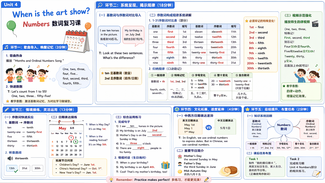 ---
## **教学设计(修订版)**
### **一、教学基本信息**
**课题名称:** Unit 4 When is the art show? Numbers 数词复习课
**教材版本:** 人教版PEP小学英语五年级下册
**授课年级:** 五年级
**课型:** 复习课(公开课展示)
**课时安排:** 1课时(40分钟)
---
### **二、教材分析**
本课是Unit 4的复习课,重点聚焦在 **Numbers(数词)** 的系统梳理上。教材通过日期表达、节日询问等真实语境,让学生在运用中掌握基数词与序数词的区别和转换规律。
序数词是本单元的核心语法点,包括:
**一般规律:** 基数词 + th
**特殊变化:** first, second, third(需特别记忆);fifth, ninth, twelfth(拼写变化);twentieth, thirtieth(y变ie加th)
教材设计注重语言的实际运用,通过询问生日、节日日期等生活化场景,让学生在真实交际中内化语言知识。
---
### **三、学情分析**
五年级学生已经学习过1-100的基数词,对数字有基本认知。但序数词的构成规律,特别是特殊变化形式(first, second, third, fifth等),对学生来说是新的挑战。学生容易在以下方面出现问题:
1. 混淆基数词和序数词的使用场景
2. 序数词特殊变化记忆不牢固
3. th的发音不够准确
4. 在实际语境中灵活运用能力较弱
**注:** 本次为公开课展示,采用教师示范、多媒体呈现、模拟演示等方式完成教学,无学生实际参与。
---
### **四、教学目标**
#### **(一)语言能力目标**
1. 能够系统掌握基数词与序数词的区别和用法
2. 能够准确说出并写出1-31的序数词形式,重点掌握特殊变化(first, second, third, fifth, ninth, twelfth, twentieth等)
3. 能够熟练运用句型 **When is...? It's on...** 询问和回答日期
4. 能够在日期表达中正确使用序数词(May 1st, April 5th等)
#### **(二)学习能力目标**
1. 通过对比观察,归纳总结序数词的构成规律
2. 通过表格、口诀等方式,掌握有效的记忆策略
#### **(三)思维品质目标**
1. 培养分类归纳、对比分析的思维能力
2. 能够从规律中找出特例,建立系统的知识网络
#### **(四)文化意识目标**
1. 了解日期表达的中西方差异
2. 认识重要节日及其文化内涵
---
### **五、教学重难点**
#### **教学重点**
1. 基数词与序数词的区别和转换规律
2. 序数词1-31的正确表达,特别是特殊变化形式
3. 核心句型 **When is...? It's on...** 在日期表达中的运用
#### **教学难点**
1. 序数词特殊变化的记忆:**first, second, third, fifth, ninth, twelfth, twentieth, thirtieth**
2. 序数词词尾 **th** 的发音(/θ/)
3. 在真实语境中准确、流利地运用序数词表达日期
---
### **六、教学方法**
**归纳总结法、对比教学法、情境教学法、演示法、多媒体辅助教学法**
由于本次为无学生参与的公开课,教学过程将采用教师示范讲解、规律归纳展示、多媒体课件呈现、情境模拟演示等方式,完整呈现教学环节和教学思路。
---
### **七、教学准备**
1. 多媒体课件(包含基数词序数词对比表、序数词规律总结图、日历、节日图片、音频素材)
2. 教学挂图(序数词变化规律图、日期卡片)
3. 板书设计内容
4. 视频素材(序数词韵律歌、师生表演视频)
---
### **八、教学过程**
#### **环节一:歌曲导入,唤醒记忆(Warm-up)** 时长:3分钟
**(一)英文歌曲热身**
播放关于数字的英文韵律歌(Months and Ordinal Numbers Song),配合动画展示。
**教学意图:** 通过歌曲营造轻松氛围,初步感知序数词的音韵特点。
**(二)快速数数活动**
教师带领进行快速数数:
**T:** Let's count from 1 to 55! One, two, three... fifty-five!
**教学意图:** 呼应教研讨论中提到的"唱完歌之后,全班进行数数,从1数到55"的建议,激活学生对基数词的记忆,为后续对比做准备。
---
#### **环节二:系统呈现,揭示规律(Presentation)** 时长:18分钟
**(一)基数词与序数词对比导入**
1. **呈现对比情境**
课件展示两个句子:
**I see ten horses in the picture.** (我看到10匹马)
**My birthday is on July 2nd.** (我的生日在7月2号)
**T:** Look at these two sentences. What's the difference between "ten" and "2nd"?
**预设分析:** ten是基数词,表示数量;2nd是序数词,表示顺序。
2. **明确概念**
课件呈现定义:
**基数词(Cardinal Numbers):** 表示数量,用于计数(one, two, three...)
**序数词(Ordinal Numbers):** 表示顺序,用于排序和日期(first, second, third...)
**教学意图:** 通过对比明确两类数词的概念和用法区别。
**(二)序数词构成规律系统讲解**
1. **呈现完整对比表格**
课件展示1-31的基数词和序数词对比表(分段呈现):
| 基数词 | 序数词 | 缩写 | 基数词 | 序数词 | 缩写 |
|--------|--------|------|--------|--------|------|
| one | first | 1st | eleven | eleventh | 11th |
| two | second | 2nd | twelve | twelfth | 12th |
| three | third | 3rd | thirteen | thirteenth | 13th |
| four | fourth | 4th | twenty | twentieth | 20th |
| five | fifth | 5th | twenty-one | twenty-first | 21st |
| eight | eighth | 8th | thirty | thirtieth | 30th |
| nine | ninth | 9th | thirty-one | thirty-first | 31st |
2. **归纳总结规律**
教师引导观察并总结规律,课件逐条呈现:
**规律一:一般规律** → 基数词 + th
fourth, sixth, seventh, tenth, thirteenth...
**规律二:特殊记忆** → 前三个完全不同
**first(1st), second(2nd), third(3rd)**
**记忆口诀:** 一、二、三,特殊记;th从四起。
**规律三:字母变化**
**five → fifth**(ve变f加th)
**twelve → twelfth**(ve变f加th)
**nine → ninth**(去e加th)
**记忆口诀:** 五、十二变f,九去e。
**规律四:整十变化**
**twenty → twentieth**(y变ie加th)
**thirty → thirtieth**(y变ie加th)
**记忆口诀:** 整十y变ie。
**规律五:复合数词**
twenty-one → twenty-first(只变个位数)
**记忆口诀:** 几十几,只变个位。
3. **重点强化特殊变化**
课件突出显示需要特别记忆的词:
**必须牢记的特殊变化:**
**1st - first**
**2nd - second**
**3rd - third**
**5th - fifth**
**8th - eighth**(注意双写t)
**9th - ninth**
**12th - twelfth**
**20th - twentieth**
**30th - thirtieth**
**教学意图:** 系统梳理序数词规律,通过表格、口诀、颜色标注等多种方式帮助记忆,突破教学难点。这部分是复习课的核心内容,时间分配充足。
**(三)视频示范强化**
播放预先录制的"师生表演序数词规律"视频(如教研讨论中提到的"red的形式,就是把它唱那个一师生一起表演那个基数词有规律的那个视频")。
视频内容示例:
师生通过韵律节奏,边说边做动作:
**One, two, three, 特殊记!**
**First, second, third别忘记!**
**Four加th变fourth,**
**Five和twelve变f加th!**
**Twenty, thirty, y变ie,**
**后面加上th就可以!**
**教学意图:** 通过韵律和动作增强记忆效果,让枯燥的规律变得生动有趣。
---
#### **环节三:情境操练,灵活运用(Practice)** 时长:13分钟
**(一)序数词快速反应练习**
1. **基数词转序数词**
课件快速闪现基数词,教师示范说出对应序数词:
**展示:ten** → 回答:tenth
**展示:twenty-one** → 回答:twenty-first
**展示:five** → 回答:fifth
2. **听音选词**
播放音频,听到序数词后选择正确的缩写形式:
音频:**thirteenth** → 选择:13th
**教学意图:** 通过快速反应训练,巩固序数词的记忆和反应速度。
**(二)日期表达操练**
1. **When is 句型操练**
课件展示五月日历,标注特殊日期:
**May 1st - May Day(五一劳动节)**
**May 5th - Reading Festival**
教师示范问答:
**T:** When is May Day?
**T:** It's on May 1st.
**T:** When is the reading festival?
**T:** It's on May 5th.
2. **节日日期拓展**
课件呈现传统节日图片和日期,教师进行示范:
**When is Children's Day? → It's on June 1st.**
**When is China's National Day? → It's on October 1st.**
**When is New Year's Day? → It's on January 1st.**
**教学意图:** 将序数词放入真实语境中操练,提升实际运用能力。简化节日介绍,重点放在日期表达上。
**(三)综合运用练习**
1. **完成句子练习**
课件展示填空题,教师示范完成:
I see **ten** horses in the picture. (基数词)
My birthday is on July **2nd**. (序数词)
Mother's Day is on the **second** Sunday in May. (序数词)
It is **three** o'clock. (基数词)
There are **eight** people in his family. (基数词)
**教学意图:** 对应教材P44 Let's wrap it up部分,帮助学生区分基数词和序数词的使用场景。
2. **生日询问情境**
教师模拟师生对话:
**T:** When is your birthday?
**T(模拟学生):** My birthday is on April 4th.
**T:** Cool! That's my mother's birthday, too!
**教学意图:** 在真实交际情境中综合运用所学知识。
---
#### **环节四:文化拓展,适度延伸(Extension)** 时长:4分钟
**(一)中西方日期表达差异**
课件对比展示:
**英文日期表达:** May 1st / May 1 / 1st May
**中文日期表达:** 5月1日
**T:** In English, we use ordinal numbers to express dates. But in Chinese, we use cardinal numbers.
**教学意图:** 帮助学生理解中西方日期表达的差异,培养跨文化意识。
**(二)重要节日简介**
课件快速展示几个重要节日及日期(不展开讲解):
**Mother's Day** - the second Sunday in May
**Father's Day** - the third Sunday in June
**Mid-Autumn Day** - 农历八月十五
**教学意图:** 适度拓展文化知识,但不作为重点,避免冲淡数词复习的主题。
---
#### **环节五:总结提升,布置任务(Summary)** 时长:2分钟
**(一)知识系统回顾**
教师引导学生回顾本课重点,课件呈现思维导图:
**Numbers 数词**
├─ **基数词(Cardinal Numbers)** → 表示数量
└─ **序数词(Ordinal Numbers)** → 表示顺序
├─ 一般规律:基数词 + th
├─ 特殊记忆:1st, 2nd, 3rd
├─ 字母变化:5th, 9th, 12th
├─ 整十变化:20th, 30th
└─ 复合数词:21st, 31st
**T:** Today we reviewed cardinal numbers and ordinal numbers. Remember the rules and practice makes perfect!
**(二)课后任务布置**
教师展示任务要求:
**Task 1:** 制作一份"我的重要日期卡",用英文标注你的生日、家人生日、喜欢的节日等,并正确使用序数词。
**Task 2:** 完成练习册Unit 4 Numbers部分的相关练习。
**教学意图:** 将所学知识应用到实际生活,实现知识内化和迁移。
---
### **九、板书设计**
(详见配套板书设计文档)
**板书核心内容:**
**Numbers 数词**
**Cardinal Numbers 基数词** → 数量 → one, two, three...
**Ordinal Numbers 序数词** → 顺序 → first, second, third...
**序数词规律:**
① 一般:基数词 + th
② 特殊:1st, 2nd, 3rd
③ 变化:5th, 9th, 12th
④ 整十:20th, 30th
⑤ 复合:21st, 31st
**When is...? It's on...**
---
### **十、教学反思预设**
#### **(一)优点**
1. 主题聚焦明确,将复习重点放在Numbers数词上,符合单元整体目标
2. 规律总结系统全面,通过表格、口诀、视频等多种方式帮助记忆
3. 注重基数词与序数词的对比教学,帮助学生建立清晰的知识网络
4. 操练形式多样,从机械操练到情境运用层层递进
5. 文化拓展适度,不冲淡主题
#### **(二)需要关注的问题**
1. 序数词特殊变化较多,需要通过多种方式反复强化
2. 公开课展示形式下,缺少真实的师生互动反馈
3. 40分钟内容较多,时间把控需要精准
#### **(三)改进方向**
1. 可以增加游戏化操练环节(如数词接龙、快速抢答等)
2. 预留更多时间用于序数词特殊变化的强化记忆
3. 实际教学中应增加学生自主总结归纳的环节
---