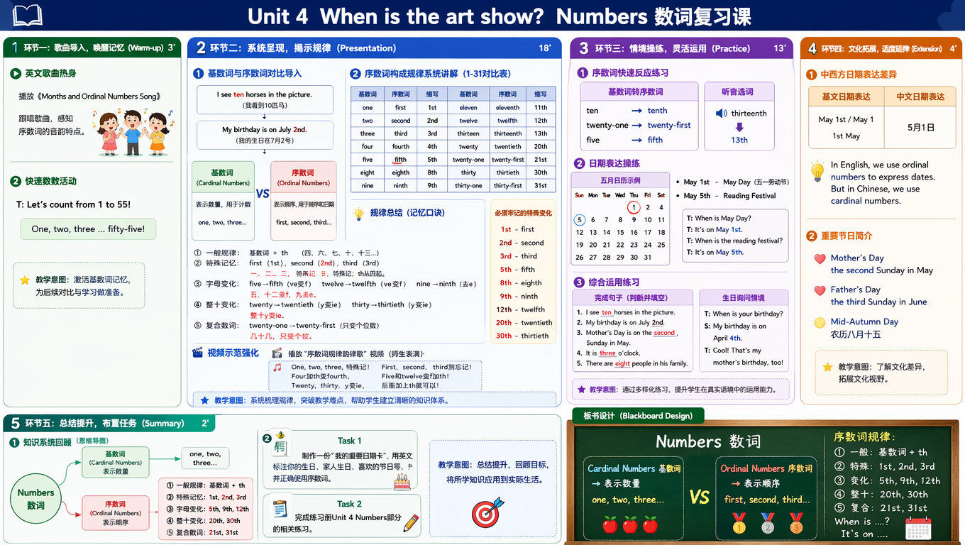 ---
## **教学设计(修订版)**
### **一、教学基本信息**
**课题名称:** Unit 4 When is the art show? Numbers 数词复习课
**教材版本:** 人教版PEP小学英语五年级下册
**授课年级:** 五年级
**课型:** 复习课(公开课展示)
**课时安排:** 1课时(40分钟)
---
### **二、教材分析**
本课是Unit 4的复习课,重点聚焦在 **Numbers(数词)** 的系统梳理上。教材通过日期表达、节日询问等真实语境,让学生在运用中掌握基数词与序数词的区别和转换规律。
序数词是本单元的核心语法点,包括:
**一般规律:** 基数词 + th
**特殊变化:** first, second, third(需特别记忆);fifth, ninth, twelfth(拼写变化);twentieth, thirtieth(y变ie加th)
教材设计注重语言的实际运用,通过询问生日、节日日期等生活化场景,让学生在真实交际中内化语言知识。
---
### **三、学情分析**
五年级学生已经学习过1-100的基数词,对数字有基本认知。但序数词的构成规律,特别是特殊变化形式(first, second, third, fifth等),对学生来说是新的挑战。学生容易在以下方面出现问题:
1. 混淆基数词和序数词的使用场景
2. 序数词特殊变化记忆不牢固
3. th的发音不够准确
4. 在实际语境中灵活运用能力较弱
**注:** 本次为公开课展示,采用教师示范、多媒体呈现、模拟演示等方式完成教学,无学生实际参与。
---
### **四、教学目标**
#### **(一)语言能力目标**
1. 能够系统掌握基数词与序数词的区别和用法
2. 能够准确说出并写出1-31的序数词形式,重点掌握特殊变化(first, second, third, fifth, ninth, twelfth, twentieth等)
3. 能够熟练运用句型 **When is...? It's on...** 询问和回答日期
4. 能够在日期表达中正确使用序数词(May 1st, April 5th等)
#### **(二)学习能力目标**
1. 通过对比观察,归纳总结序数词的构成规律
2. 通过表格、口诀等方式,掌握有效的记忆策略
#### **(三)思维品质目标**
1. 培养分类归纳、对比分析的思维能力
2. 能够从规律中找出特例,建立系统的知识网络
#### **(四)文化意识目标**
1. 了解日期表达的中西方差异
2. 认识重要节日及其文化内涵
---
### **五、教学重难点**
#### **教学重点**
1. 基数词与序数词的区别和转换规律
2. 序数词1-31的正确表达,特别是特殊变化形式
3. 核心句型 **When is...? It's on...** 在日期表达中的运用
#### **教学难点**
1. 序数词特殊变化的记忆:**first, second, third, fifth, ninth, twelfth, twentieth, thirtieth**
2. 序数词词尾 **th** 的发音(/θ/)
3. 在真实语境中准确、流利地运用序数词表达日期
---
### **六、教学方法**
**归纳总结法、对比教学法、情境教学法、演示法、多媒体辅助教学法**
由于本次为无学生参与的公开课,教学过程将采用教师示范讲解、规律归纳展示、多媒体课件呈现、情境模拟演示等方式,完整呈现教学环节和教学思路。
---
### **七、教学准备**
1. 多媒体课件(包含基数词序数词对比表、序数词规律总结图、日历、节日图片、音频素材)
2. 教学挂图(序数词变化规律图、日期卡片)
3. 板书设计内容
4. 视频素材(序数词韵律歌、师生表演视频)
---
### **八、教学过程**
#### **环节一:歌曲导入,唤醒记忆(Warm-up)** 时长:3分钟
**(一)英文歌曲热身**
播放关于数字的英文韵律歌(Months and Ordinal Numbers Song),配合动画展示。
**教学意图:** 通过歌曲营造轻松氛围,初步感知序数词的音韵特点。
**(二)快速数数活动**
教师带领进行快速数数:
**T:** Let's count from 1 to 55! One, two, three... fifty-five!
**教学意图:** 呼应教研讨论中提到的"唱完歌之后,全班进行数数,从1数到55"的建议,激活学生对基数词的记忆,为后续对比做准备。
---
#### **环节二:系统呈现,揭示规律(Presentation)** 时长:18分钟
**(一)基数词与序数词对比导入**
1. **呈现对比情境**
课件展示两个句子:
**I see ten horses in the picture.** (我看到10匹马)
**My birthday is on July 2nd.** (我的生日在7月2号)
**T:** Look at these two sentences. What's the difference between "ten" and "2nd"?
**预设分析:** ten是基数词,表示数量;2nd是序数词,表示顺序。
2. **明确概念**
课件呈现定义:
**基数词(Cardinal Numbers):** 表示数量,用于计数(one, two, three...)
**序数词(Ordinal Numbers):** 表示顺序,用于排序和日期(first, second, third...)
**教学意图:** 通过对比明确两类数词的概念和用法区别。
**(二)序数词构成规律系统讲解**
1. **呈现完整对比表格**
课件展示1-31的基数词和序数词对比表(分段呈现):
| 基数词 | 序数词 | 缩写 | 基数词 | 序数词 | 缩写 |
|--------|--------|------|--------|--------|------|
| one | first | 1st | eleven | eleventh | 11th |
| two | second | 2nd | twelve | twelfth | 12th |
| three | third | 3rd | thirteen | thirteenth | 13th |
| four | fourth | 4th | twenty | twentieth | 20th |
| five | fifth | 5th | twenty-one | twenty-first | 21st |
| eight | eighth | 8th | thirty | thirtieth | 30th |
| nine | ninth | 9th | thirty-one | thirty-first | 31st |
2. **归纳总结规律**
教师引导观察并总结规律,课件逐条呈现:
**规律一:一般规律** → 基数词 + th
fourth, sixth, seventh, tenth, thirteenth...
**规律二:特殊记忆** → 前三个完全不同
**first(1st), second(2nd), third(3rd)**
**记忆口诀:** 一、二、三,特殊记;th从四起。
**规律三:字母变化**
**five → fifth**(ve变f加th)
**twelve → twelfth**(ve变f加th)
**nine → ninth**(去e加th)
**记忆口诀:** 五、十二变f,九去e。
**规律四:整十变化**
**twenty → twentieth**(y变ie加th)
**thirty → thirtieth**(y变ie加th)
**记忆口诀:** 整十y变ie。
**规律五:复合数词**
twenty-one → twenty-first(只变个位数)
**记忆口诀:** 几十几,只变个位。
3. **重点强化特殊变化**
课件突出显示需要特别记忆的词:
**必须牢记的特殊变化:**
**1st - first**
**2nd - second**
**3rd - third**
**5th - fifth**
**8th - eighth**(注意双写t)
**9th - ninth**
**12th - twelfth**
**20th - twentieth**
**30th - thirtieth**
**教学意图:** 系统梳理序数词规律,通过表格、口诀、颜色标注等多种方式帮助记忆,突破教学难点。这部分是复习课的核心内容,时间分配充足。
**(三)视频示范强化**
播放预先录制的"师生表演序数词规律"视频(如教研讨论中提到的"red的形式,就是把它唱那个一师生一起表演那个基数词有规律的那个视频")。
视频内容示例:
师生通过韵律节奏,边说边做动作:
**One, two, three, 特殊记!**
**First, second, third别忘记!**
**Four加th变fourth,**
**Five和twelve变f加th!**
**Twenty, thirty, y变ie,**
**后面加上th就可以!**
**教学意图:** 通过韵律和动作增强记忆效果,让枯燥的规律变得生动有趣。
---
#### **环节三:情境操练,灵活运用(Practice)** 时长:13分钟
**(一)序数词快速反应练习**
1. **基数词转序数词**
课件快速闪现基数词,教师示范说出对应序数词:
**展示:ten** → 回答:tenth
**展示:twenty-one** → 回答:twenty-first
**展示:five** → 回答:fifth
2. **听音选词**
播放音频,听到序数词后选择正确的缩写形式:
音频:**thirteenth** → 选择:13th
**教学意图:** 通过快速反应训练,巩固序数词的记忆和反应速度。
**(二)日期表达操练**
1. **When is 句型操练**
课件展示五月日历,标注特殊日期:
**May 1st - May Day(五一劳动节)**
**May 5th - Reading Festival**
教师示范问答:
**T:** When is May Day?
**T:** It's on May 1st.
**T:** When is the reading festival?
**T:** It's on May 5th.
2. **节日日期拓展**
课件呈现传统节日图片和日期,教师进行示范:
**When is Children's Day? → It's on June 1st.**
**When is China's National Day? → It's on October 1st.**
**When is New Year's Day? → It's on January 1st.**
**教学意图:** 将序数词放入真实语境中操练,提升实际运用能力。简化节日介绍,重点放在日期表达上。
**(三)综合运用练习**
1. **完成句子练习**
课件展示填空题,教师示范完成:
I see **ten** horses in the picture. (基数词)
My birthday is on July **2nd**. (序数词)
Mother's Day is on the **second** Sunday in May. (序数词)
It is **three** o'clock. (基数词)
There are **eight** people in his family. (基数词)
**教学意图:** 对应教材P44 Let's wrap it up部分,帮助学生区分基数词和序数词的使用场景。
2. **生日询问情境**
教师模拟师生对话:
**T:** When is your birthday?
**T(模拟学生):** My birthday is on April 4th.
**T:** Cool! That's my mother's birthday, too!
**教学意图:** 在真实交际情境中综合运用所学知识。
---
#### **环节四:文化拓展,适度延伸(Extension)** 时长:4分钟
**(一)中西方日期表达差异**
课件对比展示:
**英文日期表达:** May 1st / May 1 / 1st May
**中文日期表达:** 5月1日
**T:** In English, we use ordinal numbers to express dates. But in Chinese, we use cardinal numbers.
**教学意图:** 帮助学生理解中西方日期表达的差异,培养跨文化意识。
**(二)重要节日简介**
课件快速展示几个重要节日及日期(不展开讲解):
**Mother's Day** - the second Sunday in May
**Father's Day** - the third Sunday in June
**Mid-Autumn Day** - 农历八月十五
**教学意图:** 适度拓展文化知识,但不作为重点,避免冲淡数词复习的主题。
---
#### **环节五:总结提升,布置任务(Summary)** 时长:2分钟
**(一)知识系统回顾**
教师引导学生回顾本课重点,课件呈现思维导图:
**Numbers 数词**
├─ **基数词(Cardinal Numbers)** → 表示数量
└─ **序数词(Ordinal Numbers)** → 表示顺序
├─ 一般规律:基数词 + th
├─ 特殊记忆:1st, 2nd, 3rd
├─ 字母变化:5th, 9th, 12th
├─ 整十变化:20th, 30th
└─ 复合数词:21st, 31st
**T:** Today we reviewed cardinal numbers and ordinal numbers. Remember the rules and practice makes perfect!
**(二)课后任务布置**
教师展示任务要求:
**Task 1:** 制作一份"我的重要日期卡",用英文标注你的生日、家人生日、喜欢的节日等,并正确使用序数词。
**Task 2:** 完成练习册Unit 4 Numbers部分的相关练习。
**教学意图:** 将所学知识应用到实际生活,实现知识内化和迁移。
---
### **九、板书设计**
(详见配套板书设计文档)
**板书核心内容:**
**Numbers 数词**
**Cardinal Numbers 基数词** → 数量 → one, two, three...
**Ordinal Numbers 序数词** → 顺序 → first, second, third...
**序数词规律:**
① 一般:基数词 + th
② 特殊:1st, 2nd, 3rd
③ 变化:5th, 9th, 12th
④ 整十:20th, 30th
⑤ 复合:21st, 31st
**When is...? It's on...**
---
### **十、教学反思预设**
#### **(一)优点**
1. 主题聚焦明确,将复习重点放在Numbers数词上,符合单元整体目标
2. 规律总结系统全面,通过表格、口诀、视频等多种方式帮助记忆
3. 注重基数词与序数词的对比教学,帮助学生建立清晰的知识网络
4. 操练形式多样,从机械操练到情境运用层层递进
5. 文化拓展适度,不冲淡主题
#### **(二)需要关注的问题**
1. 序数词特殊变化较多,需要通过多种方式反复强化
2. 公开课展示形式下,缺少真实的师生互动反馈
3. 40分钟内容较多,时间把控需要精准
#### **(三)改进方向**
1. 可以增加游戏化操练环节(如数词接龙、快速抢答等)
2. 预留更多时间用于序数词特殊变化的强化记忆
3. 实际教学中应增加学生自主总结归纳的环节
---
