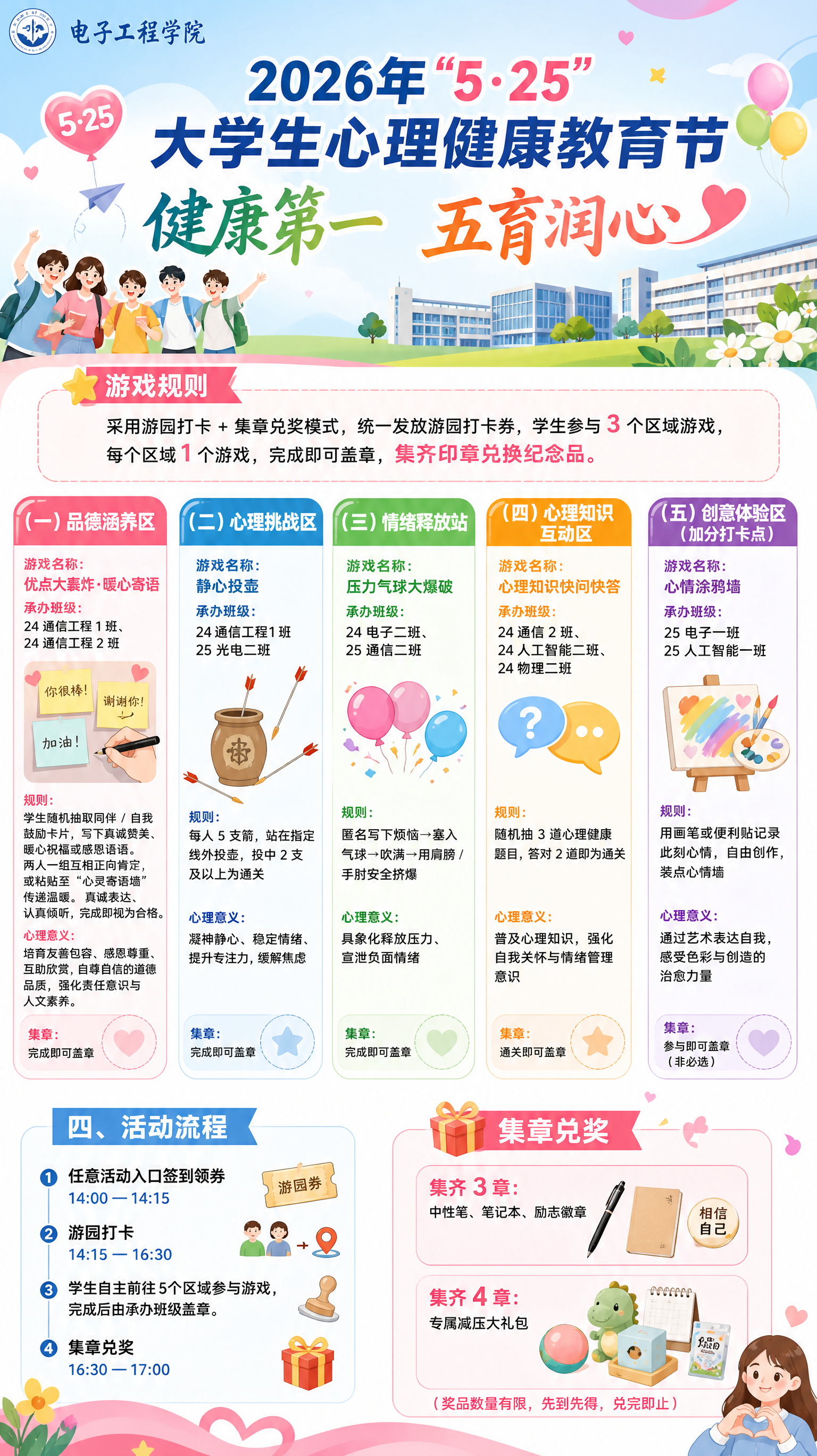 电子工程学院2026年“5・25”大学生心理健康教育节
健康第一 五育润心
游戏规则
采用游园打卡 + 集章兑奖模式,统一发放游园打卡券,学生参与 3 个区域游戏,每个区域1个游戏,完成即可盖章,集齐印章兑换纪念品。
(一)品德涵养区
游戏名称:优点大轰炸・暖心寄语
承办班级:24 通信工程 1 班、24 通信工程 2 班
规则:学生随机抽取同伴 / 自我鼓励卡片,写下真诚赞美、暖心祝福或感恩话语。两人一组互相正向肯定,或粘贴至 “心灵寄语墙” 传递温暖。真诚表达、认真倾听,完成即视为合格。
心理意义:培育友善包容、感恩尊重、互助欣赏、自尊自信的道德品质,强化责任意识与人文素养。
集章:完成即可盖章
(二)心理挑战区
游戏名称:静心投壶
承办班级:24通信工程1班 25 光电二班
规则:每人 5 支箭,站在指定线外投壶,投中 2 支及以上为通关
心理意义:凝神静心、稳定情绪、提升专注力,缓解焦虑
集章:完成即可盖章
(三)情绪释放站
游戏名称:压力气球大爆破
承办班级:24 电子二班、25 通信二班
规则:匿名写下烦恼→塞入气球→吹满→用肩膀 / 手肘安全挤爆
心理意义:具象化释放压力、宣泄负面情绪
集章:完成即可盖章
(四)心理知识互动区
游戏名称:心理知识快问快答
承办班级:24 通信 2 班、24 人工智能二班、24 物理二班
规则:随机抽 3 道心理健康题目,答对 2 道即为通关
心理意义:普及心理知识,强化自我关怀与情绪管理意识
集章:通关即可盖章
四、活动流程
(1)任意活动入口签到领券(14:00—14:15)
(2)游园打卡(14:15—16:30)
(3)学生自主前往5个区域参与游戏,完成后由承办班级盖章。
集章兑奖(16:30—17:00)
集齐3 章:中性笔、笔记本、励志徽章
集齐4章:专属减压大礼包