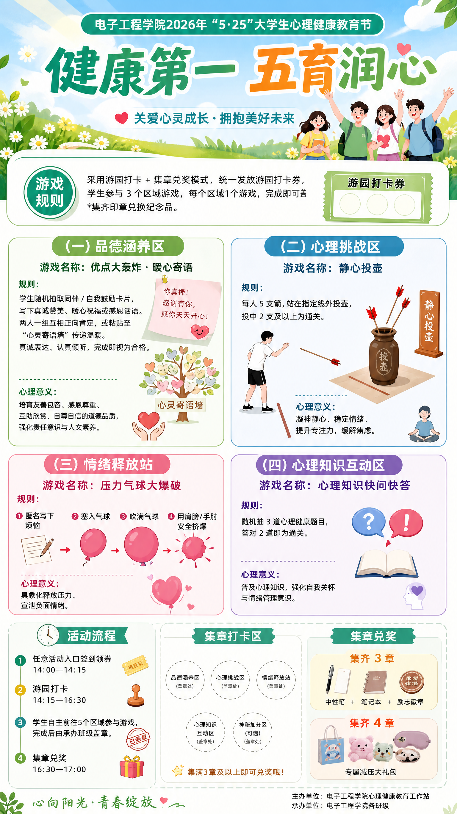 电子工程学院2026年“5・25”大学生心理健康教育节
健康第一 五育润心
游戏规则:采用游园打卡 + 集章兑奖模式,统一发放游园打卡券,学生参与 3 个区域游戏,每个区域1个游戏,完成即可盖章,集齐印章兑换纪念品。
(一)品德涵养区
游戏名称:优点大轰炸・暖心寄语
规则:学生随机抽取同伴 / 自我鼓励卡片,写下真诚赞美、暖心祝福或感恩话语。两人一组互相正向肯定,或粘贴至 “心灵寄语墙” 传递温暖。真诚表达、认真倾听,完成即视为合格。
心理意义:培育友善包容、感恩尊重、互助欣赏、自尊自信的道德品质,强化责任意识与人文素养。
(二)心理挑战区
游戏名称:静心投壶
规则:每人 5 支箭,站在指定线外投壶,投中 2 支及以上为通关
心理意义:凝神静心、稳定情绪、提升专注力,缓解焦虑
(三)情绪释放站
游戏名称:压力气球大爆破
规则:匿名写下烦恼→塞入气球→吹满→用肩膀 / 手肘安全挤爆
心理意义:具象化释放压力、宣泄负面情绪
(四)心理知识互动区
游戏名称:心理知识快问快答
规则:随机抽 3 道心理健康题目,答对 2 道即为通关
心理意义:普及心理知识,强化自我关怀与情绪管理意识
活动流程
(1)任意活动入口签到领券(14:00—14:15)
(2)游园打卡(14:15—16:30)
(3)学生自主前往5个区域参与游戏,完成后由承办班级盖章。
集章兑奖(16:30—17:00)
集齐3 章:中性笔、笔记本、励志徽章
集齐4章:专属减压大礼包