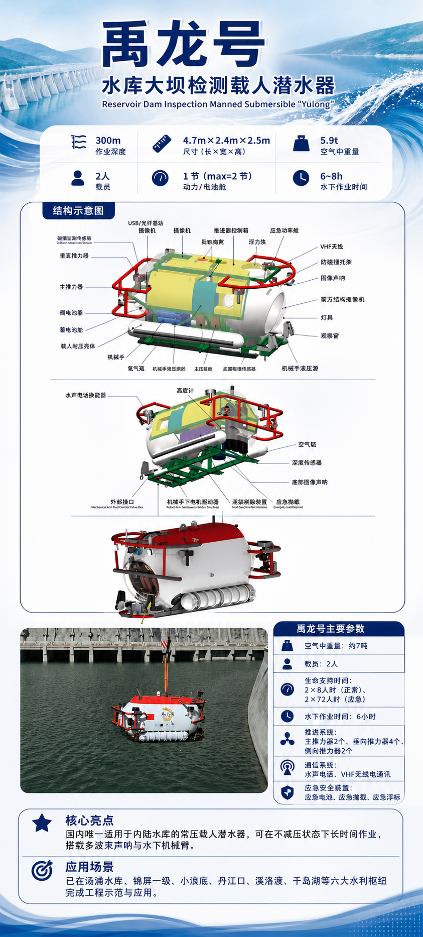 帮我生成95X210mm的纵向海报
禹龙号主要参数:
空气中重量:约7吨
载员:2人
生命支持时间:2×8人时(正常)、2×72人时(应急)
水下作业时间:6小时
推进系统:主推力器2个、垂向推力器4个、侧向推力器2个
通信系统:水声电话、VHF无线电通讯
应急安全装置:应急电池、应急抛载、应急浮标
【核心亮点】 国内唯一适用于内陆水库的常压载人潜水器,可在不减压状态下长时间作业,搭载多波束声呐与水下机械臂。
【应用场景】 已在汤浦水库、锦屏一级、小浪底、丹江口、溪洛渡、千岛湖等六大水利枢纽完成工程示范与应用。
