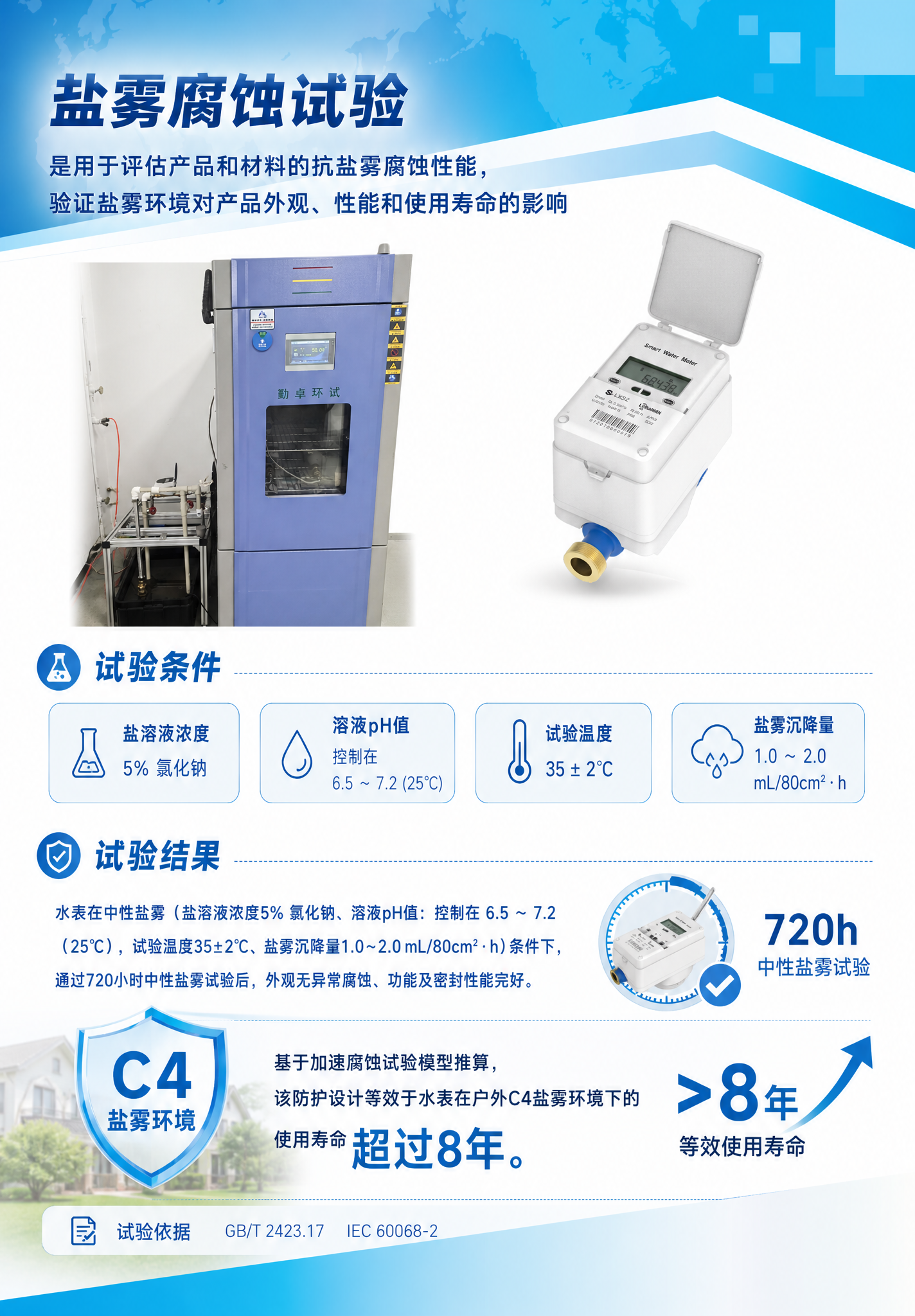 帮我生成一张70X100cm的纵向海报,内容是:盐雾腐蚀试验是用于评估产品和材料的抗盐雾腐蚀性能,验证盐雾环境对产品外观、性能和使用寿命的影响
水表在中性盐雾(盐溶液浓度5% 氯化钠、溶液pH值:控制在 6.5 ~ 7.2(25℃),试验温度35±2℃、盐雾沉降量1.0~2.0 mL/80cm²・h)条件下,通过720小时中性盐雾试验后,外观无异常腐蚀、功能及密封性能完好。基于加速腐蚀试验模型推算,该防护设计等效于水表在户外C4盐雾环境下的使用寿命超过8年。
试验依据:GB/T 2423.17、 IEC 60068-2