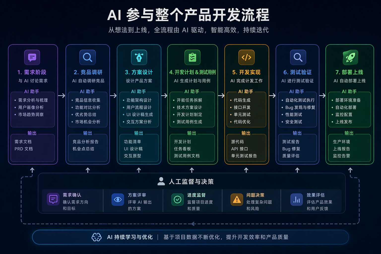 我们可以让AI参与我们的整个产品开发流程
从需求阶段,我们可以和AI讨论需求,让AI自动调研竞品然后设计产品功能和UI交互方案
然后让AI列出开发计划和测试用例
后续你监督AI完成工作
继续交由AI进程测试
然后AI自动部署上线