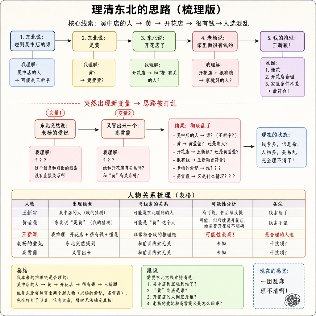 理一下东北的思路啊。他说碰到吴中店的谁,我想要么王新宇;然后他说是黄,我想黄莹莹,他又说开花店了。开花店,老杨说家里面很有钱的,我想开花店很有钱那就是王新颖,因为王新颖懂花,而且家里面条件也不差。然后东北又突然冒出来一个老杨的爱妃,又冒出来一个高雪霞,所以就彻底乱掉了