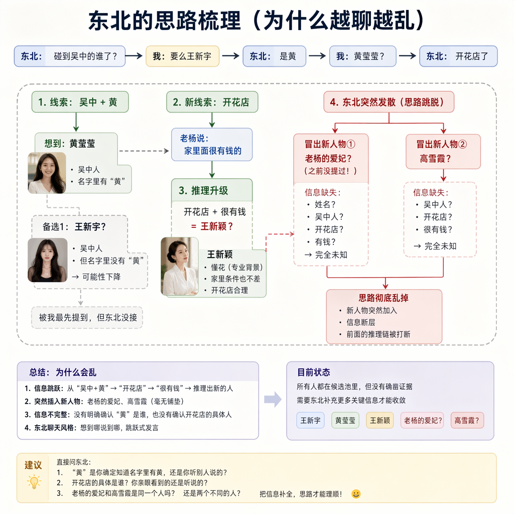 理一下东北的思路啊。他说碰到吴中的谁,我想要么王新宇;然后他说是黄,我想黄莹莹,他又说开花店了。开花店,老杨说家里面很有钱的,我想开花店很有钱那就是王新颖,因为王新颖懂花,而且家里面条件也不差。然后东北又突然冒出来一个老杨的爱妃,又冒出来一个高雪霞,所以就彻底乱掉了