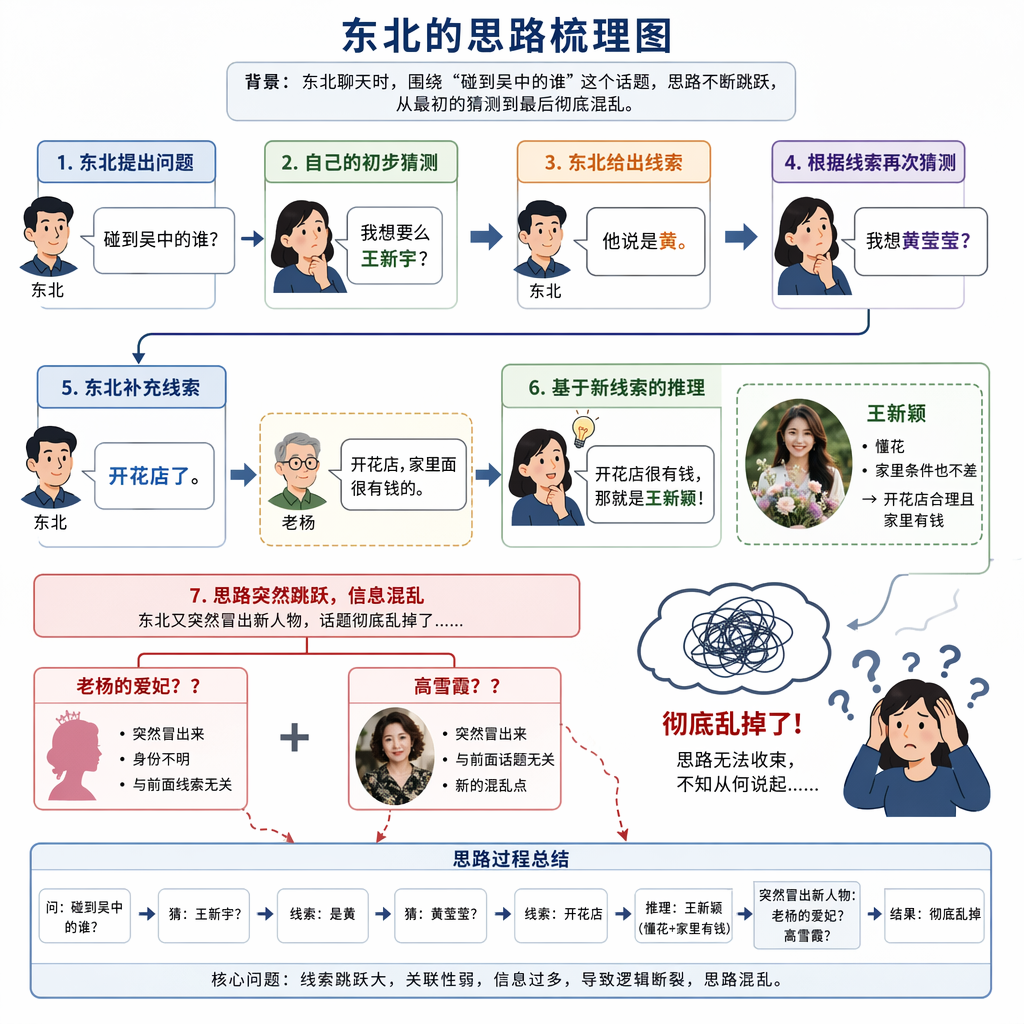 理一下东北的思路啊。他说碰到吴中的谁,我想要么王新宇;然后他说是黄,我想黄莹莹,他又说开花店了。开花店,老杨说家里面很有钱的,我想开花店很有钱那就是王新颖,因为王新颖懂花,而且家里面条件也不差。然后东北又突然冒出来一个老杨的爱妃,又冒出来一个高雪霞,所以就彻底乱掉了 。根据上面这段话,生成一个图表