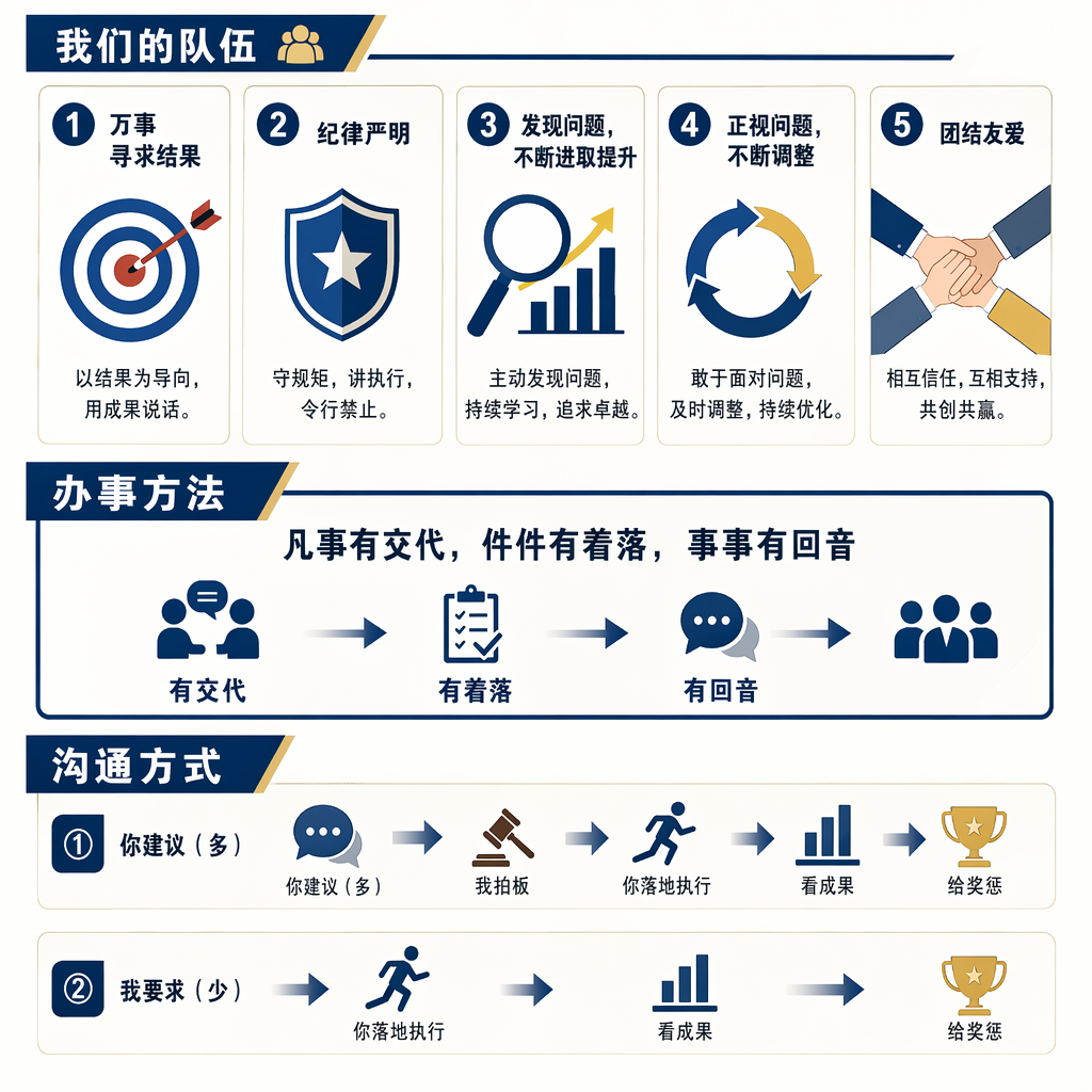 队伍:1、万事寻求结果;2、纪律严明;3、发现问题,不断进取提升;4、正视问题,不断调整;5、团结友爱。
办事方法:凡事有交代,件件有着落,事事有回音
沟通方式:①你建议(多)→我拍板→你落地执行→看成果→给奖惩;②我要求(少)→你落地执行→看成果→给奖惩