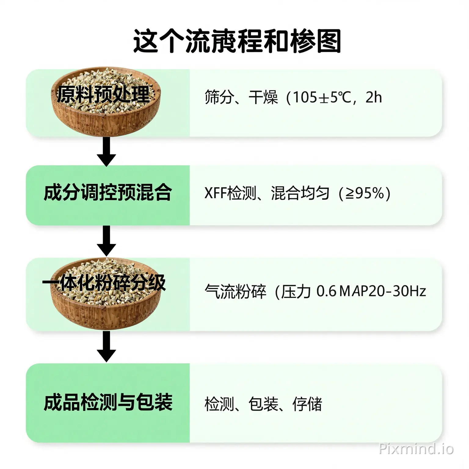帮我根据下面的文字,画一个适合期刊发表的流程图“这个流程图包含了下面关键步骤和参数:
原料预处理:筛分、干燥(105±5℃, 2h)
成分调控预混合:XRF检测、混合均匀(≥95%)
一体化粉碎分级:气流粉碎(压力0.6-0.8MPa,频率20-30Hz)
成品检测与包装:检测、包装、存储”