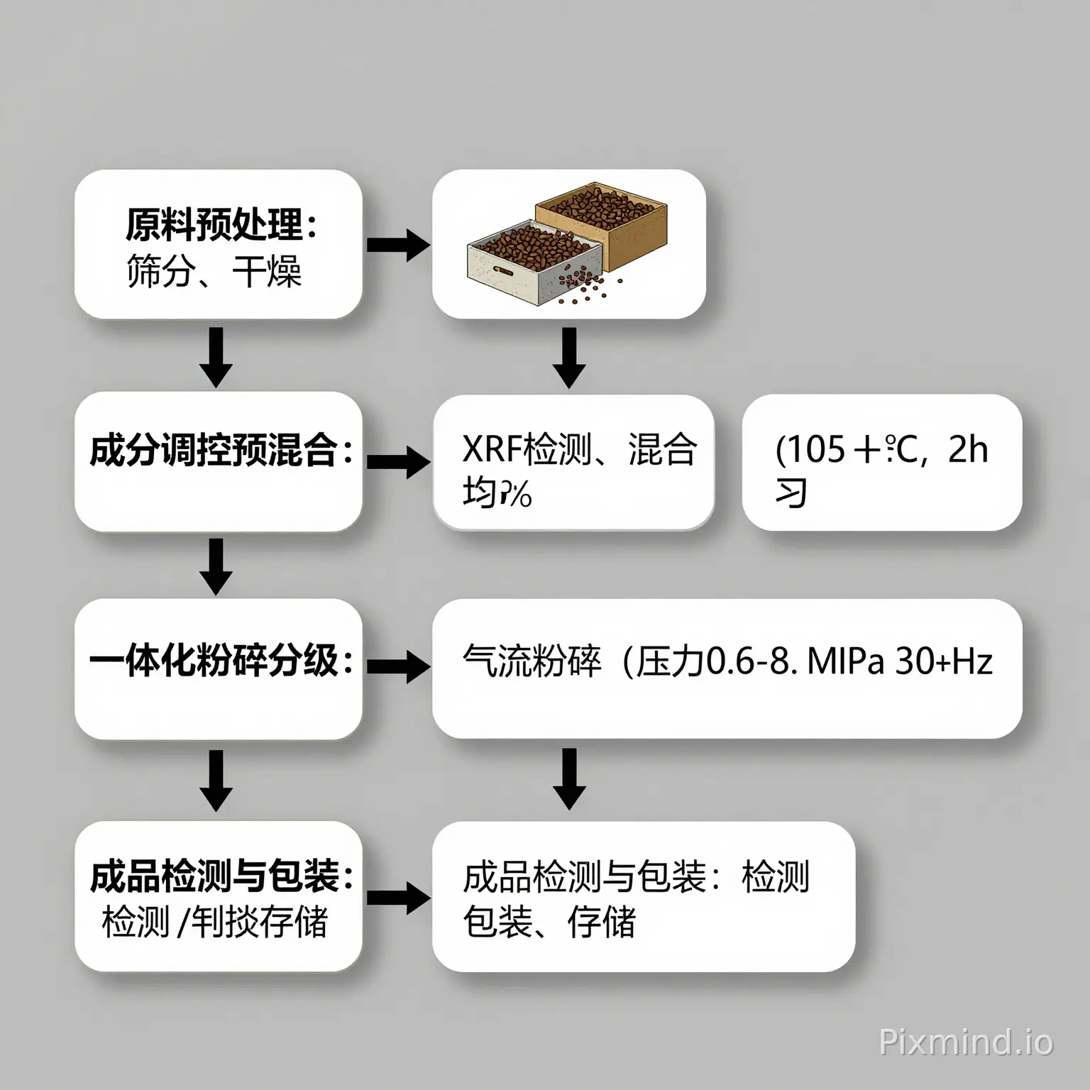 帮我根据下面的文字,画一个适合期刊发表的流程图“这个流程图包含了下面关键步骤和参数:
原料预处理:筛分、干燥(105±5℃, 2h)
成分调控预混合:XRF检测、混合均匀(≥95%)
一体化粉碎分级:气流粉碎(压力0.6-0.8MPa,频率20-30Hz)
成品检测与包装:检测、包装、存储”
