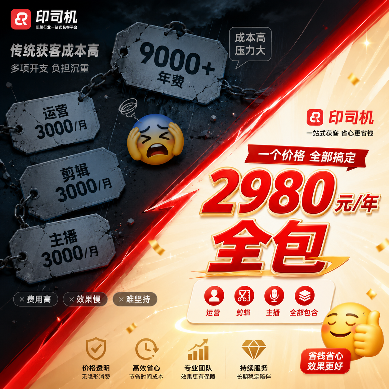 A comparison-style social media poster for "印司机" brand. Split diagonal layout: the top-left dark zone shows scattered expensive price tags (9000+年费, 运营3000/月, 剪辑3000/月, 主播3000/月) in muted gray-blue tones with a stressed emoji; the bottom-right bright zone shows "2980元/年 全包" in bold red-gold with a spotlight glow and a relaxed thumbs-up icon. A diagonal red slash dividing the two zones. Bold impact contrast between gloomy and bright. Clean modern data-visualization style. Square format 1:1, high quality, eye-catching and persuasive.