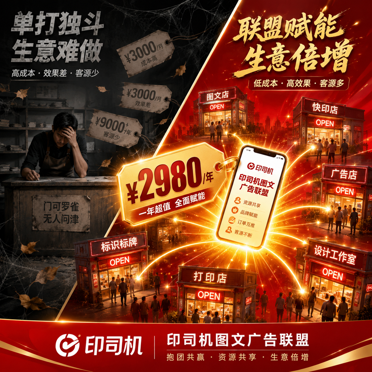 A bold comparison-style social media poster for a B2B service brand "印司机". The scene is split diagonally: the left upper half shows a stressed shop owner sitting alone behind an empty counter with cobwebs, dark muted tones, surrounded by floating faded price tags (¥3000/month, ¥3000/month, ¥9000+/year) drifting away like fallen leaves. The right lower half bursts with vibrant red and gold energy — a glowing smartphone screen radiating light beams that connect to multiple bustling storefronts, each with glowing "OPEN" signs and customer silhouettes. A bold price tag "¥2980/year" floats at the center intersection like a golden badge. Dramatic lighting with sharp contrast between gloom and glow. The bottom has brand text "印司机图文广告联盟". Square format 1:1, high quality, cinematic social media poster, eye-catching visual storytelling.