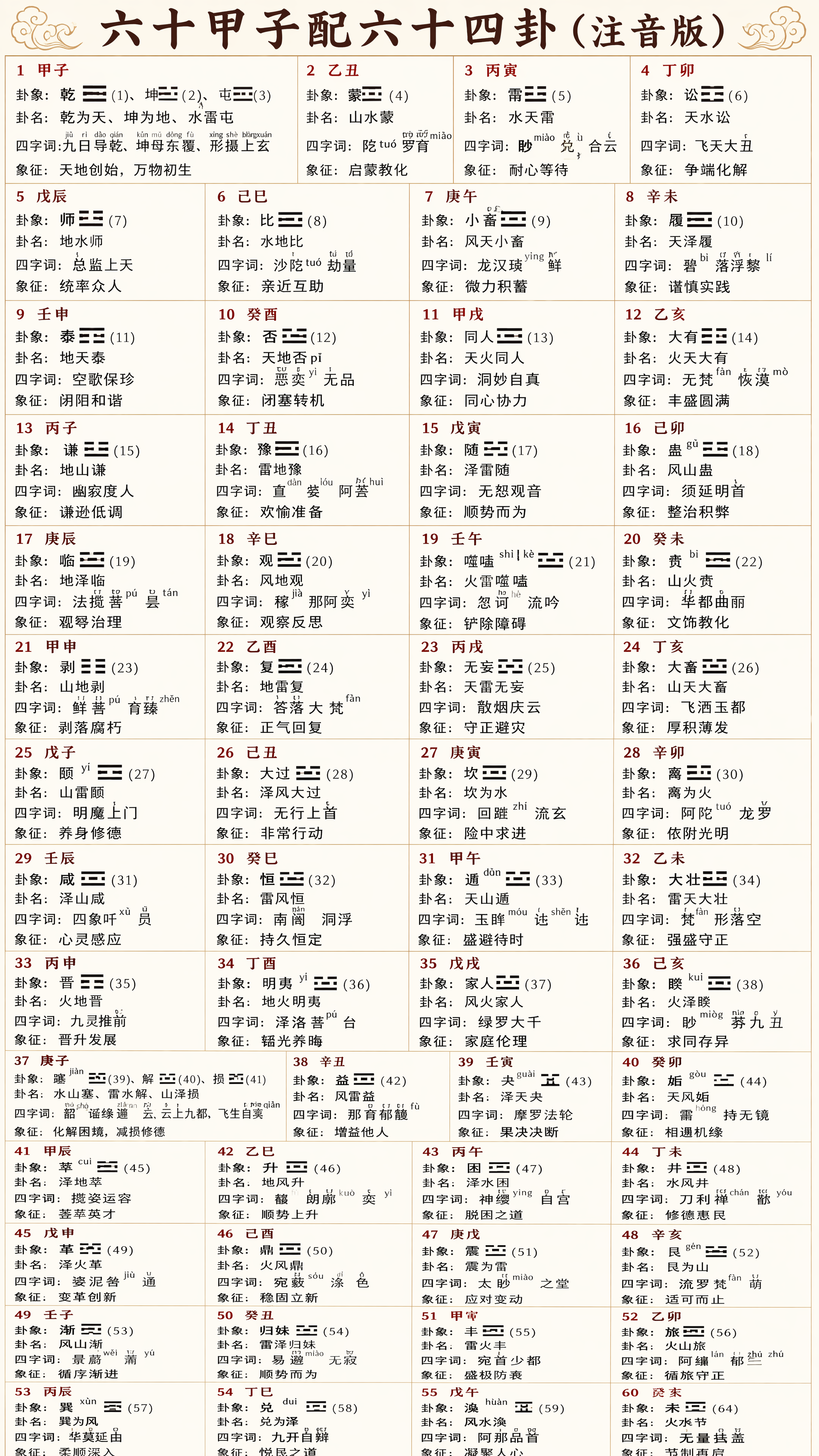 六十甲子配六十四卦(注音版)
1 甲子
卦象:乾䷀(1)、坤䷁(2)、屯䷂(3)
卦名:乾为天、坤为地、水雷屯
四字词:九日导乾、坤母东覆、形摄上玄
象征:天地创始,万物初生
2 乙丑
卦象:蒙䷃(4)
卦名:山水蒙
四字词:陁tuó罗育邈miǎo
象征:启蒙教化
3 丙寅
卦象:需䷄(5)
卦名:水天需
四字词:眇miǎo炁qì合云
象征:耐心等待
4 丁卯
卦象:讼䷅(6)
卦名:天水讼
四字词:飞天大丑
象征:争端化解
5 戊辰
卦象:师䷆(7)
卦名:地水师
四字词:总监上天
象征:统率众人
6 己巳
卦象:比䷇(8)
卦名:水地比
四字词:沙陁tuó劫量
象征:亲近互助
7 庚午
卦象:小畜䷈(9)
卦名:风天小畜
四字词:龙汉瑛yīng鲜
象征:微力积蓄
8 辛未
卦象:履䷉(10)
卦名:天泽履
四字词:碧bì落浮黎lí
象征:谨慎实践
9 壬申
卦象:泰䷊(11)
卦名:地天泰
四字词:空歌保珍
象征:阴阳和谐
10 癸酉
卦象:否䷋(12)
卦名:天地否pǐ
四字词:恶奕yì无品
象征:闭塞转机
11 甲戌
卦象:同人䷌(13)
卦名:天火同人
四字词:洞妙自真
象征:同心协力
12 乙亥
卦象:大有䷍(14)
卦名:火天大有
四字词:元梵fàn恢漠mò
象征:丰盛圆满
13 丙子
卦象:谦䷎(15)
卦名:地山谦
四字词:幽寂度人
象征:谦逊低调
14 丁丑
卦象:豫䷏(16)
卦名:雷地豫
四字词:亶dǎn娄lóu阿荟huì
象征:欢愉准备
15 戊寅
卦象:随䷐(17)
卦名:泽雷随
四字词:无恕观音
象征:顺势而为
16 己卯
卦象:蛊gǔ䷑(18)
卦名:风山蛊
四字词:须延明首
象征:整治积弊
17 庚辰
卦象:临䷒(19)
卦名:地泽临
四字词:法揽菩pú昙tán
象征:督导治理
18 辛巳
卦象:观䷓(20)
卦名:风地观
四字词:稼jià那阿奕yì
象征:观察反思
19 壬午
卦象:噬嗑shì kè䷔(21)
卦名:火雷噬嗑
四字词:忽诃hē流吟
象征:铲除障碍
20 癸未
卦象:贲bì䷕(22)
卦名:山火贲
四字词:华都曲丽
象征:文饰教化
21 甲申
卦象:剥䷖(23)
卦名:山地剥
四字词:鲜菩pú育臻zhēn
象征:剥落腐朽
22 乙酉
卦象:复䷗(24)
卦名:地雷复
四字词:答落大梵fàn
象征:正气回复
23 丙戌
卦象:无妄䷘(25)
卦名:天雷无妄
四字词:散烟庆云
象征:守正避灾
24 丁亥
卦象:大畜䷙(26)
卦名:山天大畜
四字词:飞洒玉都
象征:厚积薄发
25 戊子
卦象:颐yí䷚(27)
卦名:山雷颐
四字词:明魔上门
象征:养身修德
26 己丑
卦象:大过䷛(28)
卦名:泽风大过
四字词:无行上首
象征:非常行动
27 庚寅
卦象:坎䷜(29)
卦名:坎为水
四字词:回蹠zhí流玄
象征:险中求进
28 辛卯
卦象:离䷝(30)
卦名:离为火
四字词:阿陀tuó龙罗
象征:依附光明
29 壬辰
卦象:咸䷞(31)
卦名:泽山咸
四字词:四象吁xū员
象征:心灵感应
30 癸巳
卦象:恒䷟(32)
卦名:雷风恒
四字词:南阎yán洞浮
象征:持久恒定
31 甲午
卦象:遁dùn䷠(33)
卦名:天山遁
四字词:玉眸móu诜shēn诜
象征:退避待时
32 乙未
卦象:大壮䷡(34)
卦名:雷天大壮
四字词:梵fàn形落空
象征:强盛守正
33 丙申
卦象:晋䷢(35)
卦名:火地晋
四字词:九灵推前
象征:晋升发展
34 丁酉
卦象:明夷yí䷣(36)
卦名:地火明夷
四字词:泽洛菩pú台
象征:韬光养晦
35 戊戌
卦象:家人䷤(37)
卦名:风火家人
四字词:绿罗大千
象征:家庭伦理
36 己亥
卦象:睽kuí䷥(38)
卦名:火泽睽
四字词:眇miǎo莽九丑
象征:求同存异
37 庚子
卦象:蹇jiǎn䷦(39)、解䷧(40)、损䷨(41)
卦名:水山蹇、雷水解、山泽损
四字词:韶sháo谣缘邅zhān、云上九都、飞生自骞qiān
象征:化解困境,减损修德
38 辛丑
卦象:益䷩(42)
卦名:风雷益
四字词:那育郁馥fù
象征:增益他人
39 壬寅
卦象:夬guài䷪(43)
卦名:泽天夬
四字词:摩罗法轮
象征:果决决断
40 癸卯
卦象:姤gòu䷫(44)
卦名:天风姤
四字词:霐hóng持无镜
象征:相遇机缘
41 甲辰
卦象:萃cuì䷬(45)
卦名:泽地萃
四字词:揽姿运容
象征:荟萃英才
42 乙巳
卦象:升䷭(46)
卦名:地风升
四字词:馥fù朗廓kuò奕yì
象征:顺势上升
43 丙午
卦象:困䷮(47)
卦名:泽水困
四字词:神缨yīng自宫
象征:脱困之道
44 丁未
卦象:井䷯(48)
卦名:水风井
四字词:刀利禅chán猷yóu
象征:修德惠民
45 戊申
卦象:革䷰(49)
卦名:泽火革
四字词:婆泥咎jiù通
象征:变革创新
46 己酉
卦象:鼎䷱(50)
卦名:火风鼎
四字词:宛薮sǒu涤dí色
象征:稳固立新
47 庚戌
卦象:震䷲(51)
卦名:震为雷
四字词:太眇miǎo之堂
象征:应对变动
48 辛亥
卦象:艮gèn䷳(52)
卦名:艮为山
四字词:流罗梵fàn萌
象征:适可而止
49 壬子
卦象:渐䷴(53)
卦名:风山渐
四字词:景蔚wèi萧嵎yú
象征:循序渐进
50 癸丑
卦象:归妹䷵(54)
卦名:雷泽归妹
四字词:易邈miǎo无寂
象征:顺势而为
51 甲寅
卦象:丰䷶(55)
卦名:雷火丰
四字词:宛首少都
象征:盛极防衰
52 乙卯
卦象:旅䷷(56)
卦名:火山旅
四字词:阿繿lán郁竺zhú
象征:行旅守正
53 丙辰
卦象:巽xùn䷸(57)
卦名:巽为风
四字词:华莫延由
象征:柔顺深入
54 丁巳
卦象:兑duì䷹(58)
卦名:兑为泽
四字词:九开自辩
象征:悦民之道
55 戊午
卦象:涣huàn䷺(59)
卦名:风水涣
四字词:阿那品首
象征:凝聚人心
56 己未
卦象:节䷻(60)
卦名:水泽节
四字词:无量扶盖
象征:节制有度
57 庚申
卦象:中孚fú䷼(61)
卦名:风泽中孚
四字词:柏空度仙
象征:诚信立本
58 辛酉
卦象:小过䷽(62)
卦名:雷山小过
四字词:玉诞长桑
象征:小处谨慎
59 壬戌
卦象:既济䷾(63)
卦名:水火既济
四字词:扶罗合神
象征:事成守正
60 癸亥
卦象:未济䷿(64)
卦名:火水未济
四字词:玃jué无自育
象征:循环再启