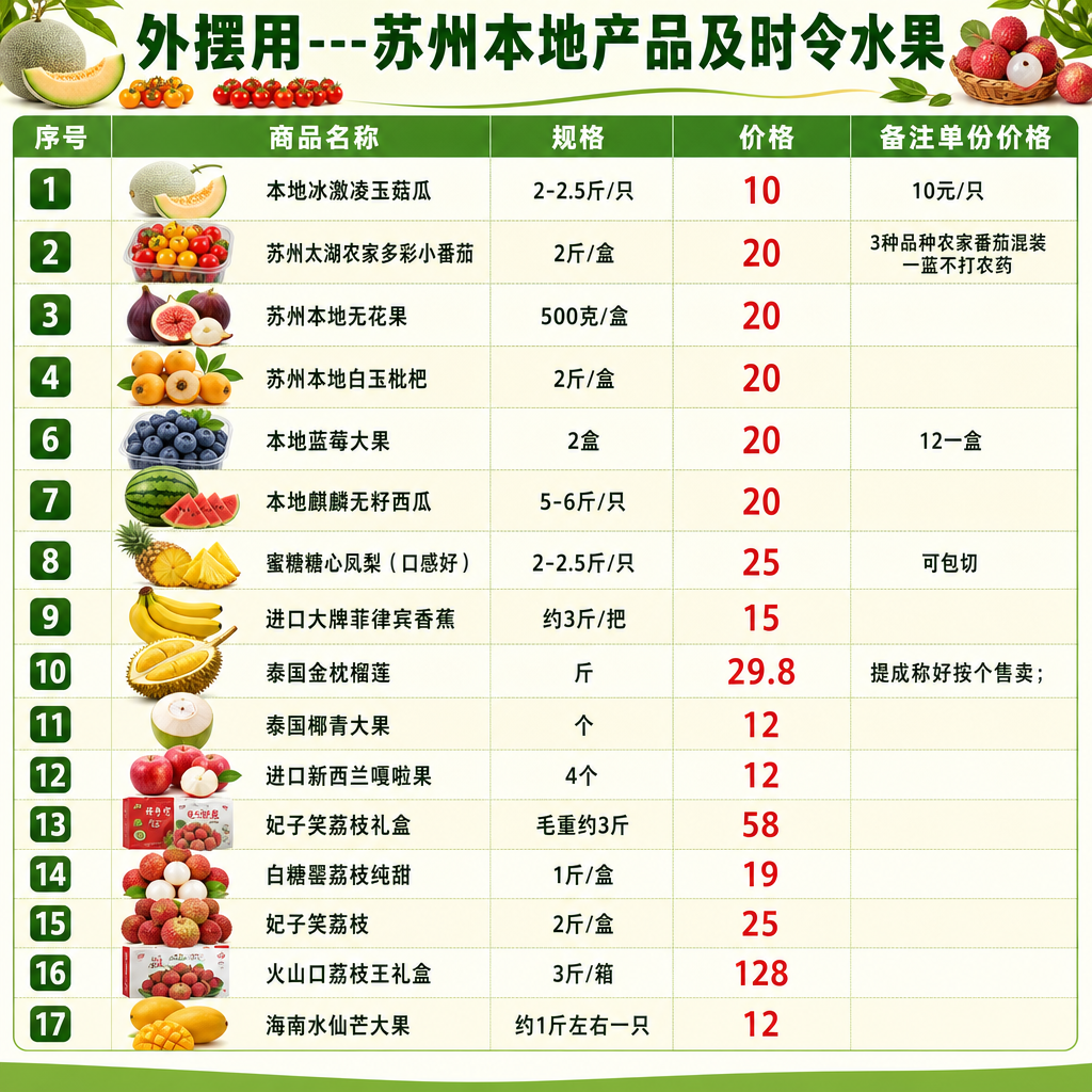 外摆用---苏州本地产品及时令水果
序号 商品名称 规格 价格 备注单份价格
1 本地冰激凌玉菇瓜 2-2.5斤/只 10 10元/只
2 苏州太湖农家多彩小番茄 2斤/盒 20 3种品种农家番茄混装一蓝不打农药
3 苏州本地无花果 500克/盒 20
4 苏州本地白玉枇杷 2斤/盒 20
6 本地蓝莓大果 2盒 20 12一盒
7 本地麒麟无籽西瓜 5-6斤/只 20
8 蜜糖糖心凤梨(口感好) 2-2.5斤/只 25 可包切
9 进口大牌菲律宾香蕉 约3斤/把 15
10 泰国金枕榴莲 斤 29.8 提成称好按个售卖;
11 泰国椰青大果 个 12
12 进口新西兰嘎啦果 4个 12
13 妃子笑荔枝礼盒 毛重约3斤 58
14 白糖罂荔枝纯甜 1斤/盒 19
15 妃子笑荔枝 2斤/盒 25
16 火山口荔枝王礼盒 3斤/箱 128
17 海南水仙芒大果 约1斤左右一只 12
---------生成图表