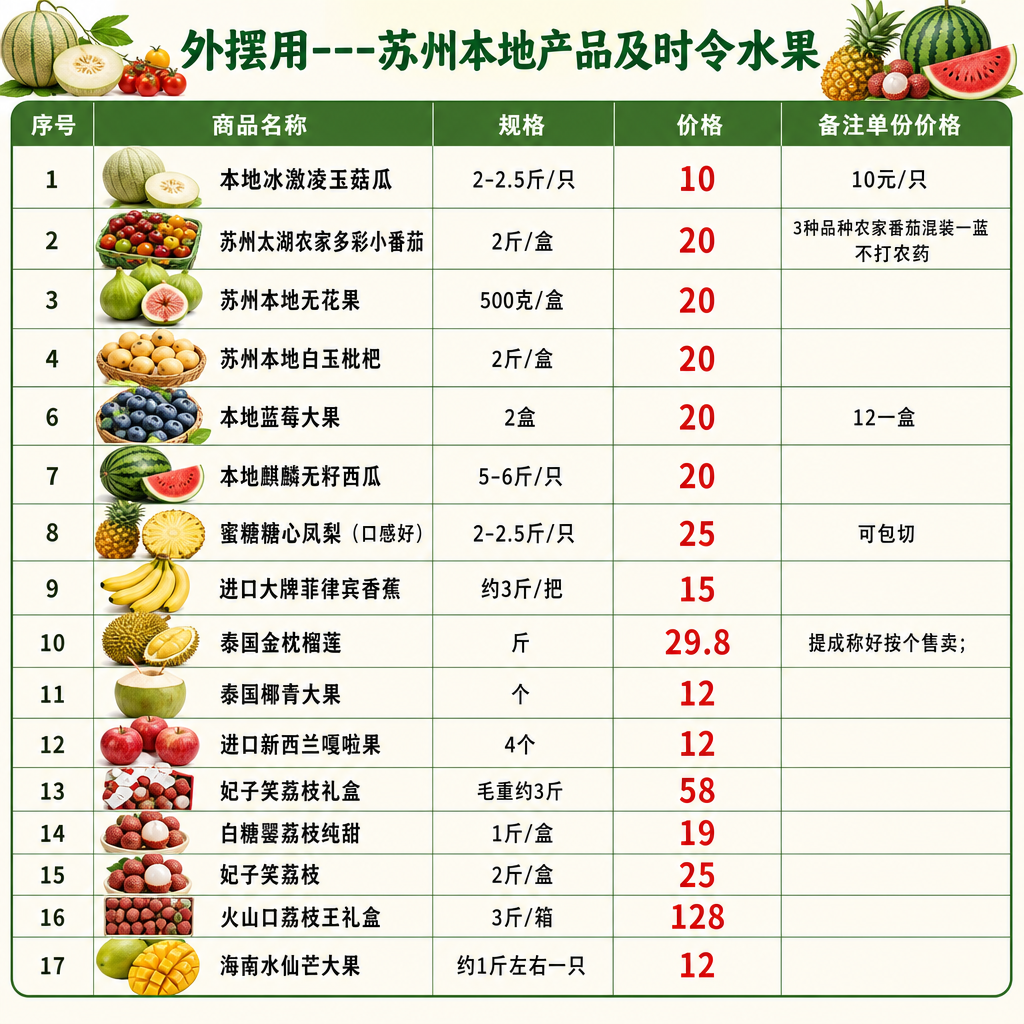 外摆用---苏州本地产品及时令水果
序号 商品名称 规格 价格 备注单份价格
1 本地冰激凌玉菇瓜 2-2.5斤/只 10 10元/只
2 苏州太湖农家多彩小番茄 2斤/盒 20 3种品种农家番茄混装一蓝不打农药
3 苏州本地无花果 500克/盒 20
4 苏州本地白玉枇杷 2斤/盒 20
6 本地蓝莓大果 2盒 20 12一盒
7 本地麒麟无籽西瓜 5-6斤/只 20
8 蜜糖糖心凤梨(口感好) 2-2.5斤/只 25 可包切
9 进口大牌菲律宾香蕉 约3斤/把 15
10 泰国金枕榴莲 斤 29.8 提成称好按个售卖;
11 泰国椰青大果 个 12
12 进口新西兰嘎啦果 4个 12
13 妃子笑荔枝礼盒 毛重约3斤 58
14 白糖罂荔枝纯甜 1斤/盒 19
15 妃子笑荔枝 2斤/盒 25
16 火山口荔枝王礼盒 3斤/箱 128
17 海南水仙芒大果 约1斤左右一只 12
生成图表