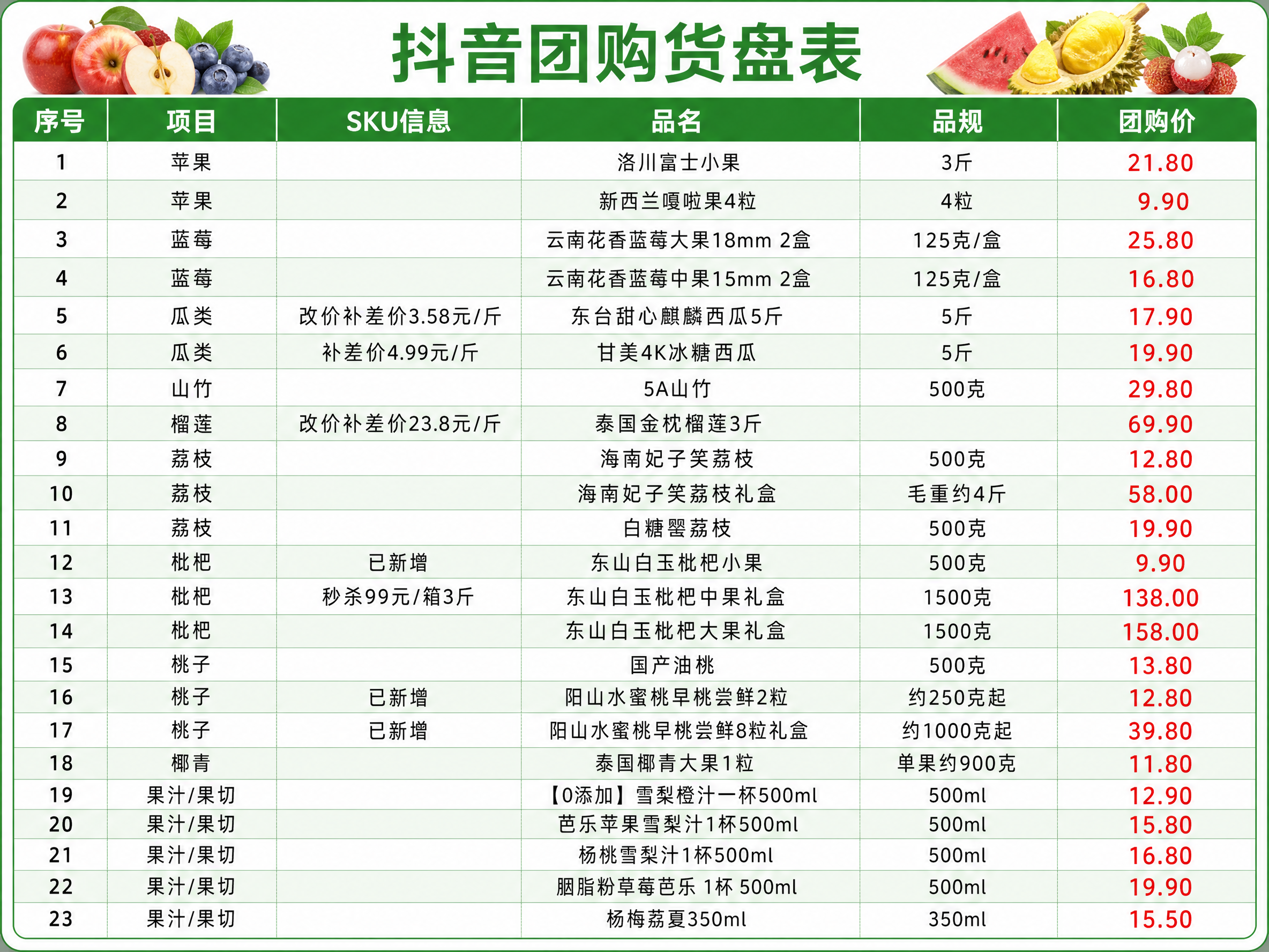 抖音团购货盘表
序号 项目 SKU信息 品名 品规 团购价
1 苹果 洛川富士小果 3斤 21.80
2 苹果 新西兰嘎啦果4粒 4粒 9.90
3 蓝莓 云南花香蓝莓大果18mm 2盒 125克/盒 25.80
4 蓝莓 云南花香蓝莓中果15mm 2盒 125克/盒 16.80
5 瓜类 改价补差价3.58元/斤 东台甜心麒麟西瓜5斤 5斤 17.90
6 瓜类 补差价4.99元/斤 甘美4K冰糖西瓜 5斤 19.90
7 山竹 5A山竹 500克 29.80
8 榴莲 改价补差价23.8元/斤 泰国金枕榴莲3斤 69.90
9 荔枝 海南妃子笑荔枝 500克 12.80
10 荔枝 海南妃子笑荔枝礼盒 毛重约4斤 58.00
11 荔枝 白糖罂荔枝 500克 19.90
12 枇杷 已新增 东山白玉枇杷小果 500克 9.90
13 枇杷 秒杀99元/箱3斤 东山白玉枇杷中果礼盒 1500克 138.00
14 枇杷 东山白玉枇杷大果礼盒 1500克 158.00
15 桃子 国产油桃 500克 13.80
16 桃子 已新增 阳山水蜜桃早桃尝鲜2粒 约250克起 12.80
17 桃子 已新增 阳山水蜜桃早桃尝鲜8粒礼盒 约1000克起 39.80
18 椰青 泰国椰青大果1粒 单果约900克 11.80
19 果汁/果切 【0添加】雪梨橙汁一杯500ml 500ml 12.90
20 果汁/果切 芭乐苹果雪梨汁1杯500ml 500ml 15.80
21 果汁/果切 杨桃雪梨汁1杯500ml 500ml 16.80
22 果汁/果切 胭脂粉草莓芭乐 1杯 500ml 500ml 19.90
23 果汁/果切 杨梅荔夏350ml 350ml 15.50
生成一张上述信息的图表