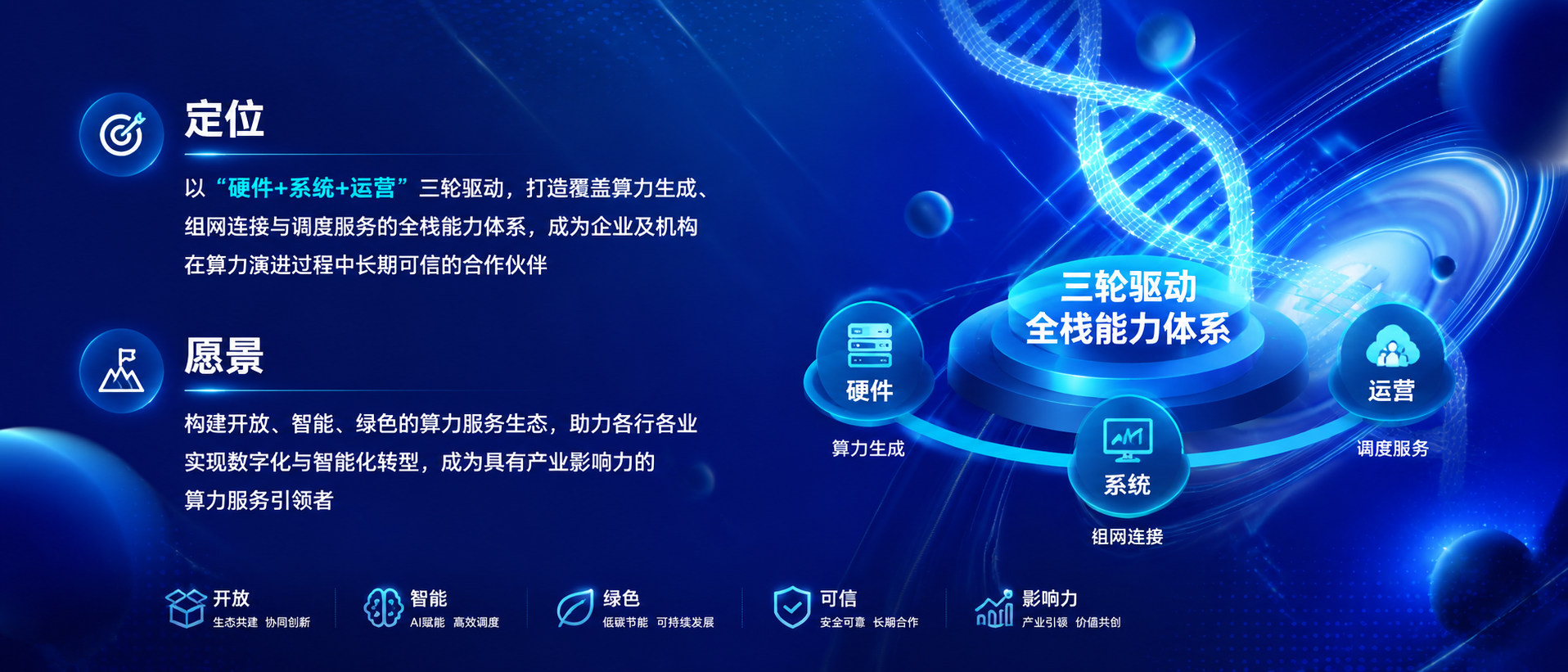 定位 以“硬件+系统+运营”三轮驱动,打造覆盖算力生成、组网连接与调度服务的全栈能力体系,成为企业及机构在算力演进过程中长期可信的合作伙伴 愿景 构建开放、智能、绿色的算力服务生态,助力各行各业实现数字化与智能化转型,成为具有产业影响力的算力服务引领者