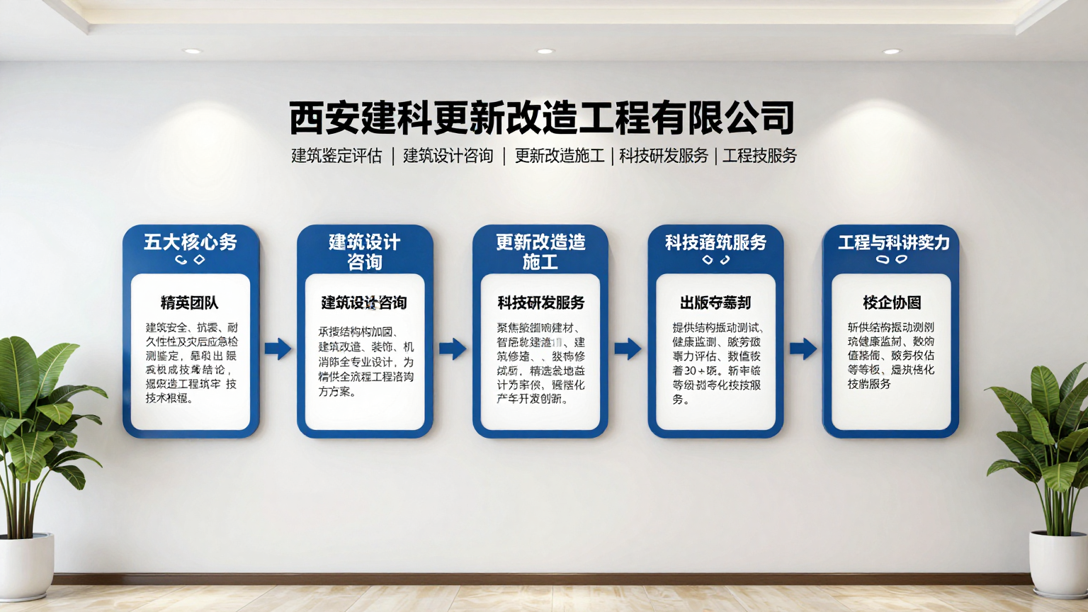 我要做一个公司文化墙,合理规划布局,要求美观符合企业文化整天形象展示,内容如下:
企业名称:西安建科更新改造工程有限公司
建筑鉴定评估 | 建筑设计咨询 | 更新改造施工 | 科技研发服务 | 工程技术服务
企业简介
我司为技术驱动、产学研深度融合的高新技术企业,依托西安建筑科技大学雄厚科研实力与多年工程实践,专注既有建筑全链条升级服务。
以解决建筑安全隐患、提升建筑性能与资产价值为使命,深耕结构加固、功能改造、性能升级领域,致力成为客户最值得信赖的专业合作伙伴。
五大核心业务
建筑鉴定评估
建筑安全、抗震、耐久性及灾后应急检测鉴定,出具权威技术结论,为改造工程筑牢技术根基。
建筑设计咨询
涵盖结构加固、建筑改造、装饰、机电、消防全专业设计,提供全流程工程咨询服务。
更新改造施工
承接建筑结构加固、装饰装修、建筑修缮、特种工程施工,精准落地设计方案。
科技研发服务
聚焦新型建材、智能建造、仿真分析、结构试验,推动科技成果转化与技术创新。
工程技术服务
提供结构振动测试、健康监测、疲劳寿命评估、数值仿真等专项数字化技术服务。
人才与科研实力
✅ 精英团队
研发团队 2012 年组建,汇聚教授 3 人、副教授 2 人、博士 8 人、硕士 20 余人,团队入选省级青年创新团队。
✅ 丰硕成果
参与国家级、省级科研项目 20 余项;发表高水平论文 30 + 篇,授权国家专利 30 + 项,出版专著 2 部,斩获省部级科技进步一等奖。
✅ 校企协同
与西安建筑科技大学共建产学研平台,实现科研、技术、工程深度融合。