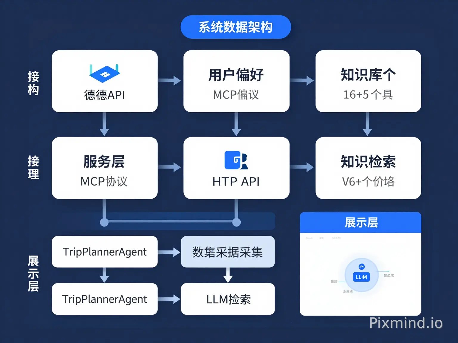 给我一个系统数据流架构图,系统采用四层架构设计。数据层负责接入高德API、用户偏好和知识库三类数据源;服务层通过MCP协议和HTTP API两种方式统一管理16+5个工具;Agent层由TripPlannerAgent作为协调器,串联数据采集、知识检索、LLM生成三个阶段;展示层通过Vue3前端提供交互界面。