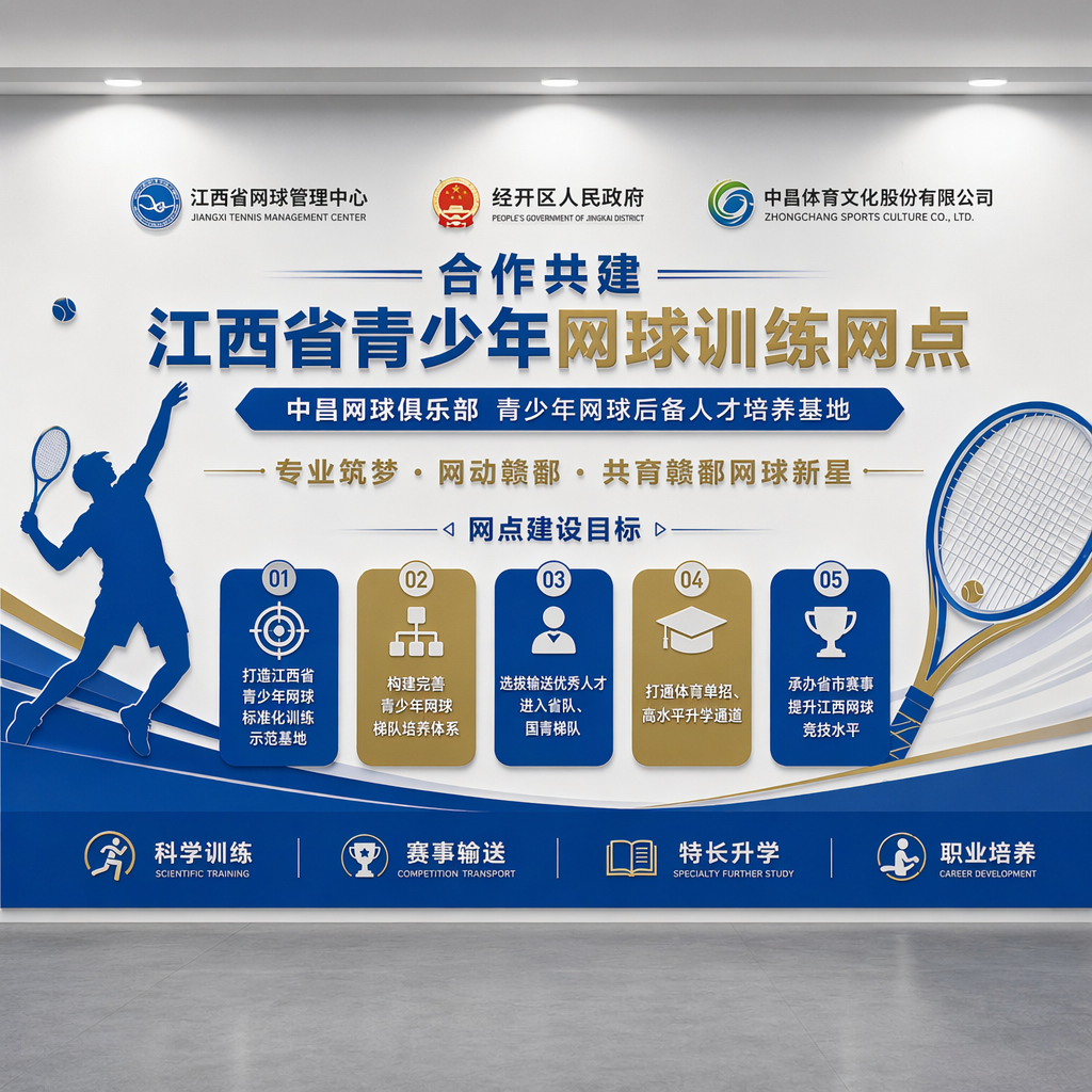 江西省网球管理中心
经开区人民政府
中昌体育文化股份有限公司
【主标题】
合作共建 江西省青少年网球训练网点
【副标题】
中昌网球俱乐部 青少年网球后备人才培养基地
【标语】
专业筑梦 · 网动赣鄱 · 共育赣鄱网球新星
【网点建设目标】
1. 打造江西省青少年网球标准化训练示范基地
2. 构建完善青少年网球梯队培养体系
3. 选拔输送优秀人才进入省队、国青梯队
4. 打通体育单招、高水平升学通道
5. 承办省市赛事,提升江西网球竞技水平
【底部理念】
科学训练|赛事输送|特长升学|职业培养 尺寸3.9*3M ,横向,请生成文化墙