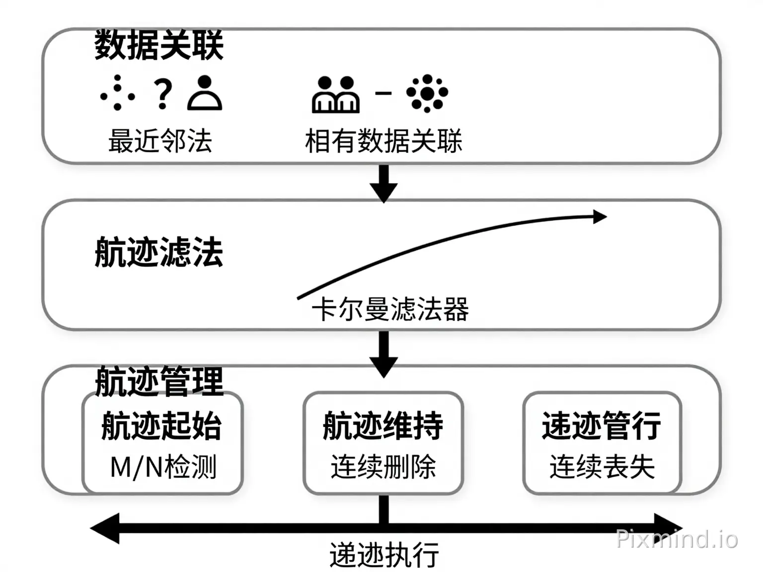 生成图片：用三个纵向排列的圆角矩形方框表示，自上而下依次为数据关联、航迹滤波、航迹管理，方框之间用带箭头的垂直线连接，箭头指向下方。 第一个方框“数据关联”内部画两个小图标：左侧为当前点迹，右侧为已有航迹群，两者之间画一个问号符号，表示需要判定匹配…